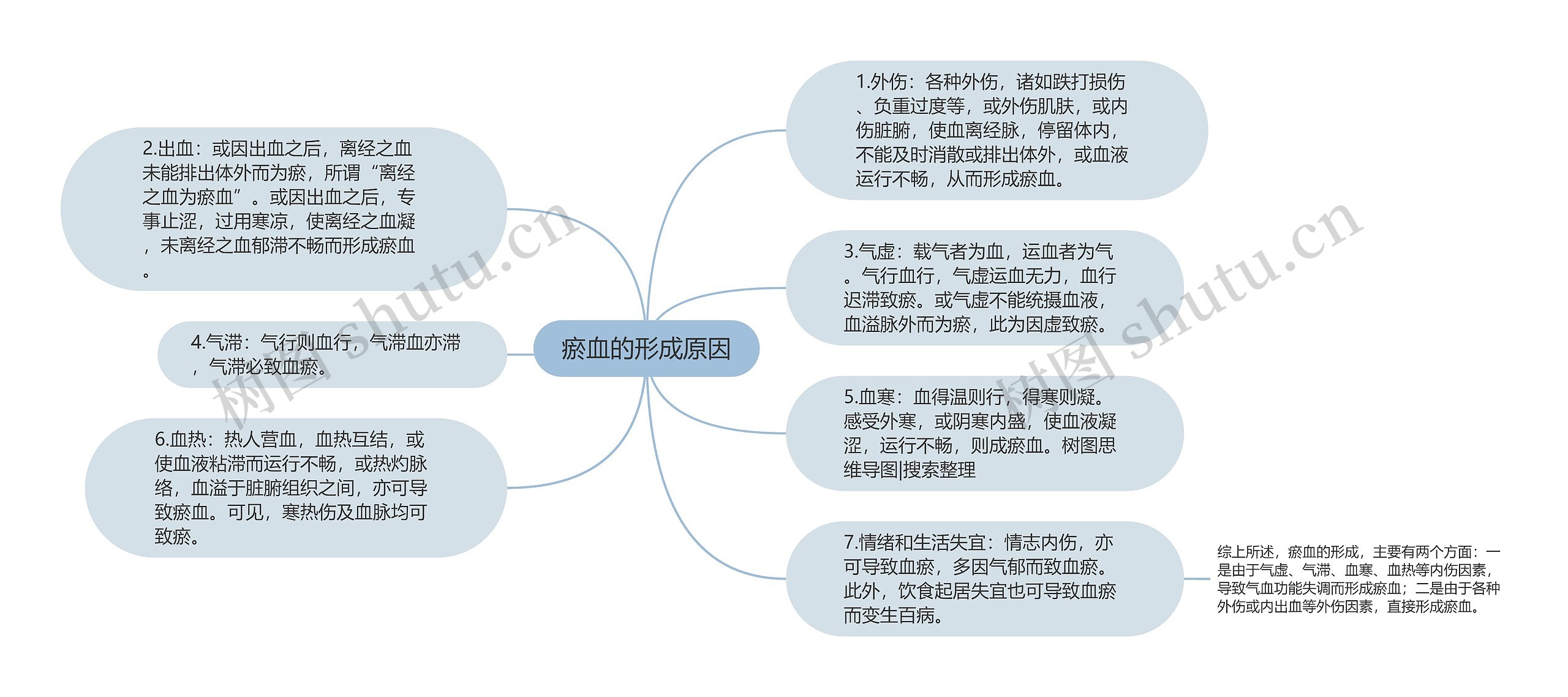 瘀血的形成原因