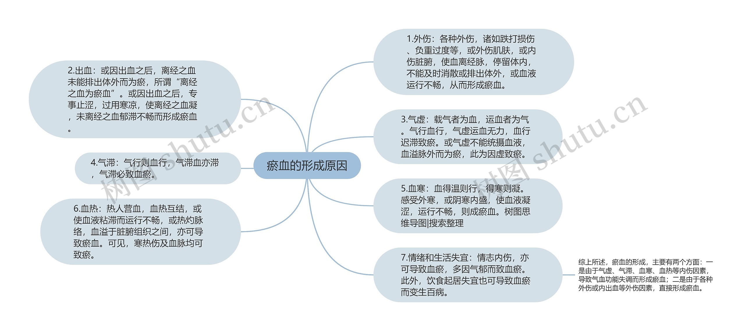 瘀血的形成原因思维导图