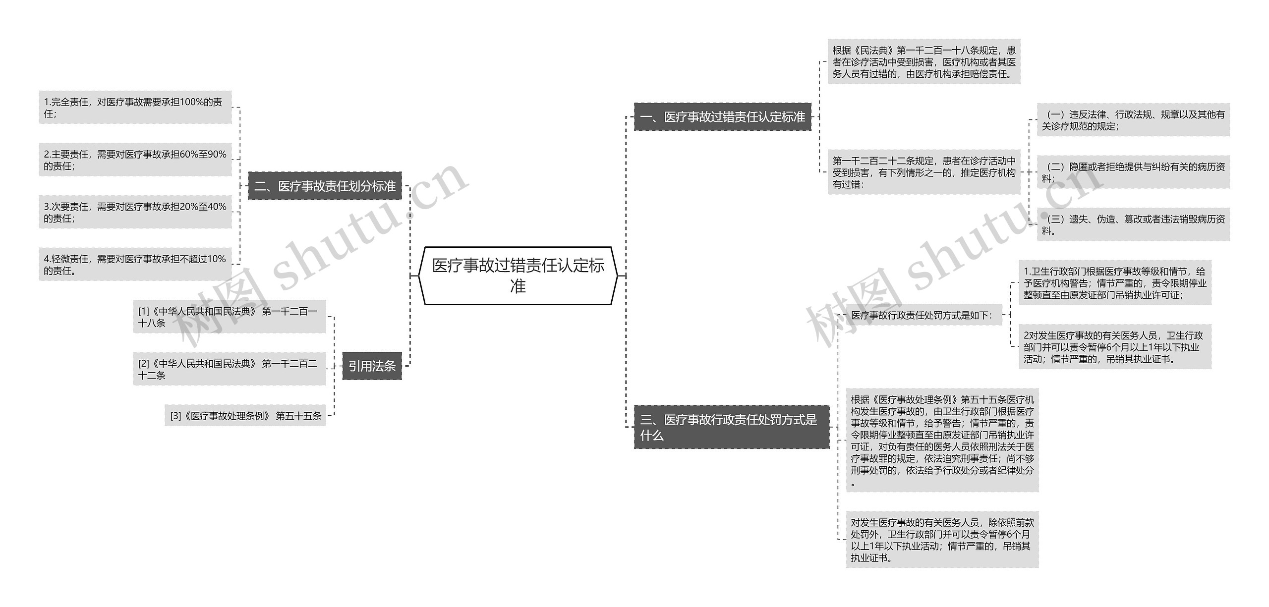 医疗事故过错责任认定标准