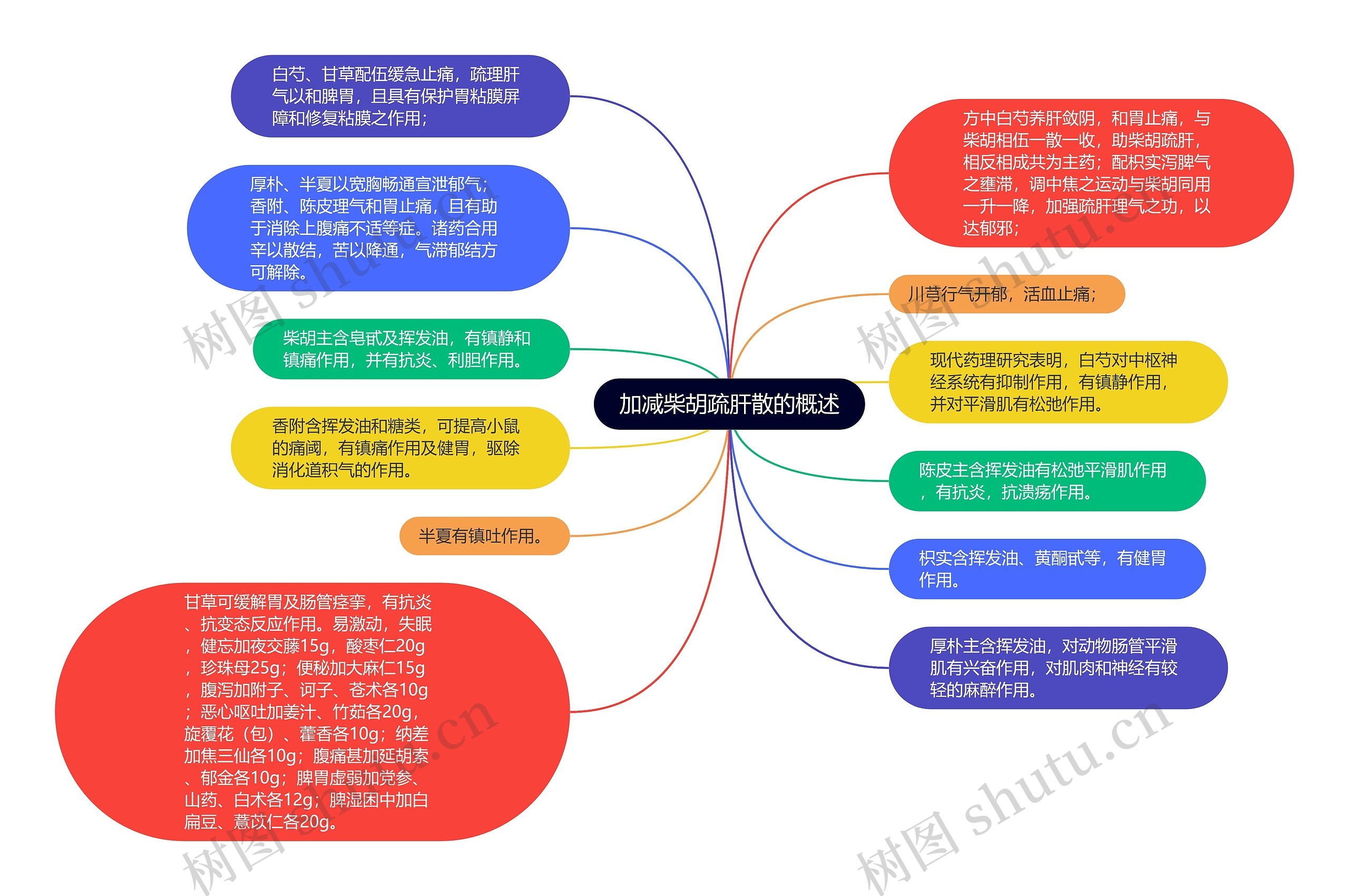 加减柴胡疏肝散的概述思维导图