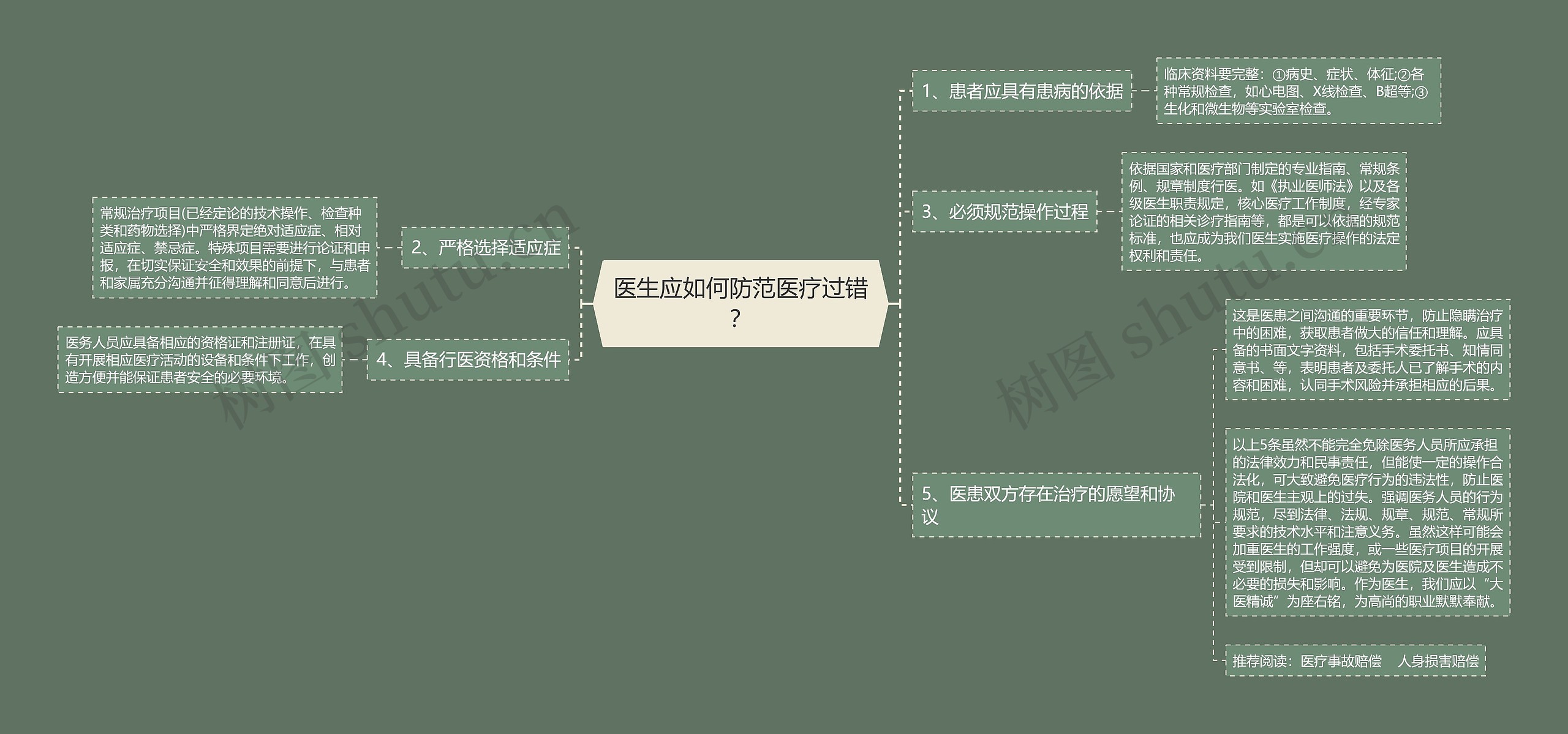 医生应如何防范医疗过错？思维导图