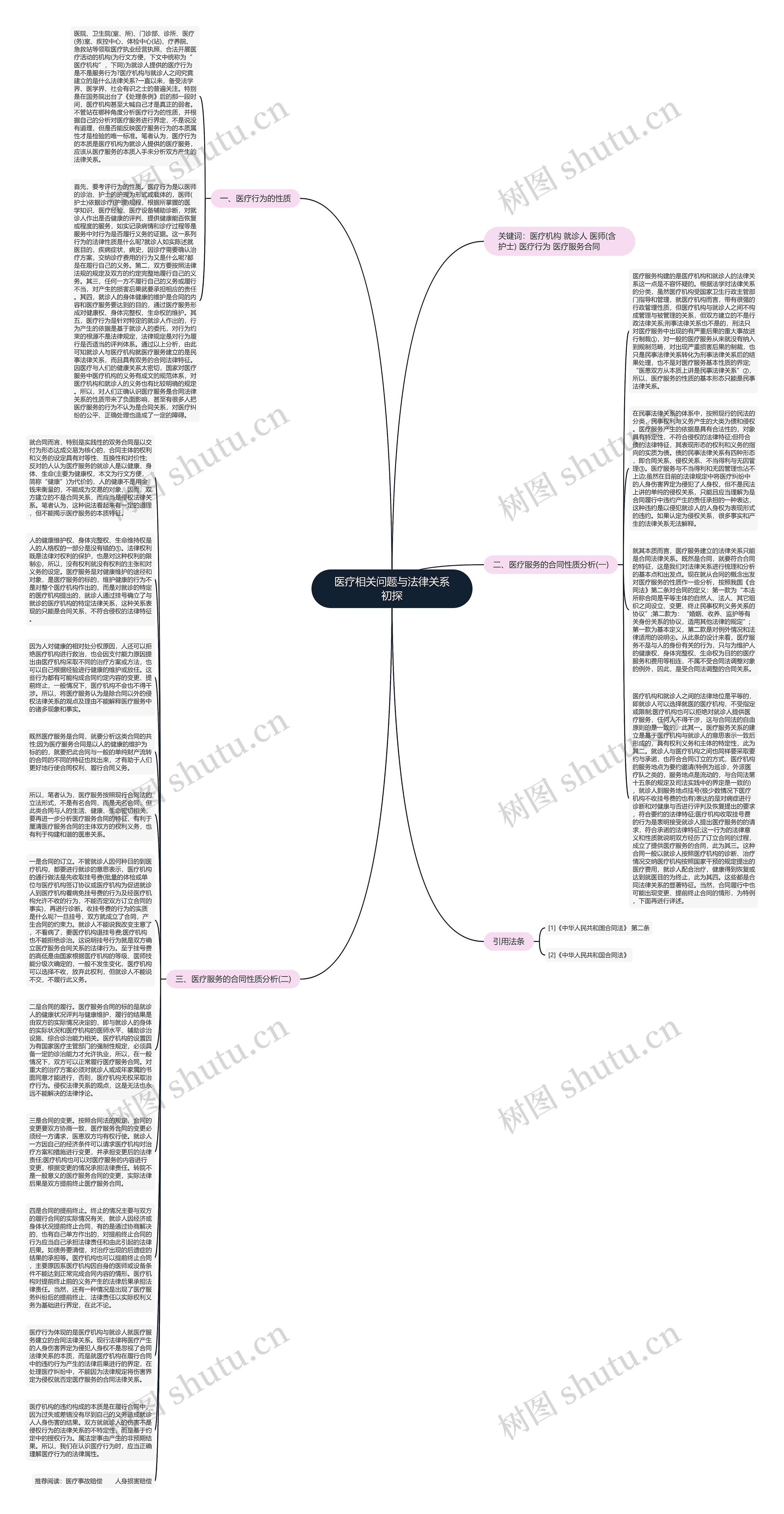 医疗相关问题与法律关系初探思维导图