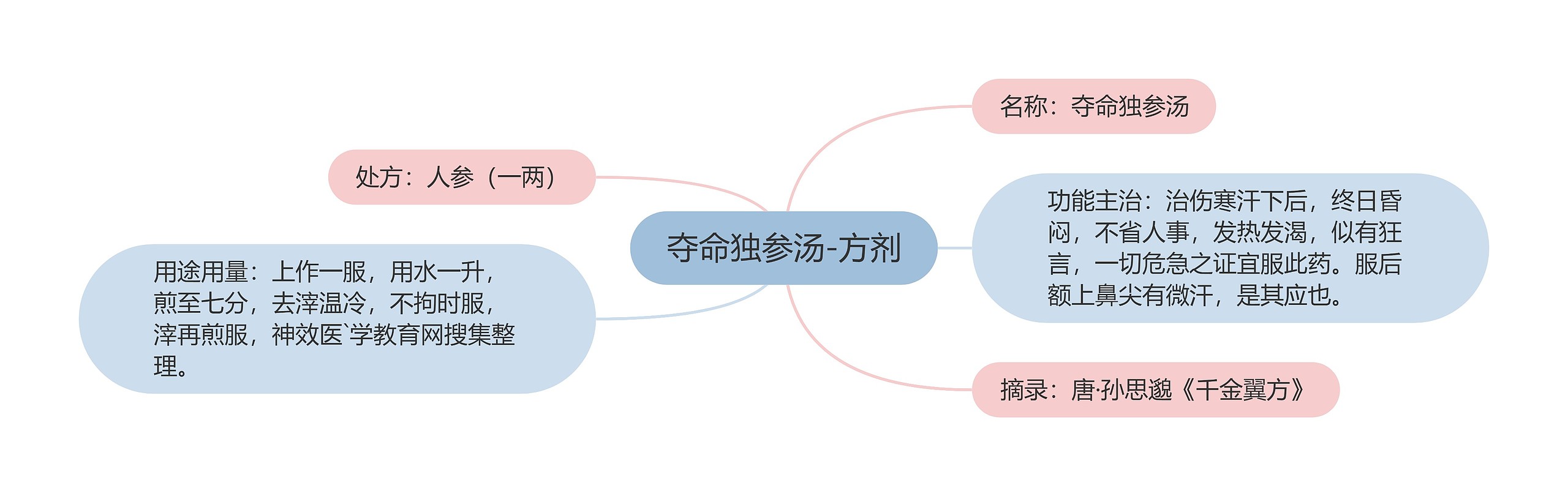 夺命独参汤-方剂思维导图