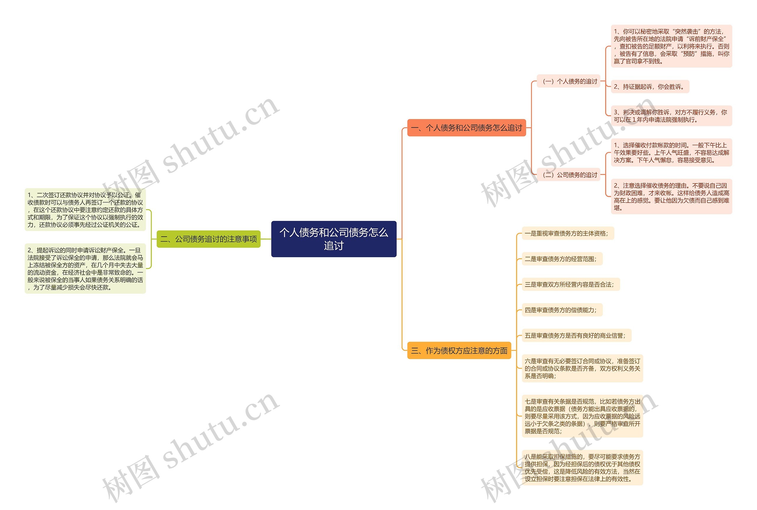 个人债务和公司债务怎么追讨思维导图