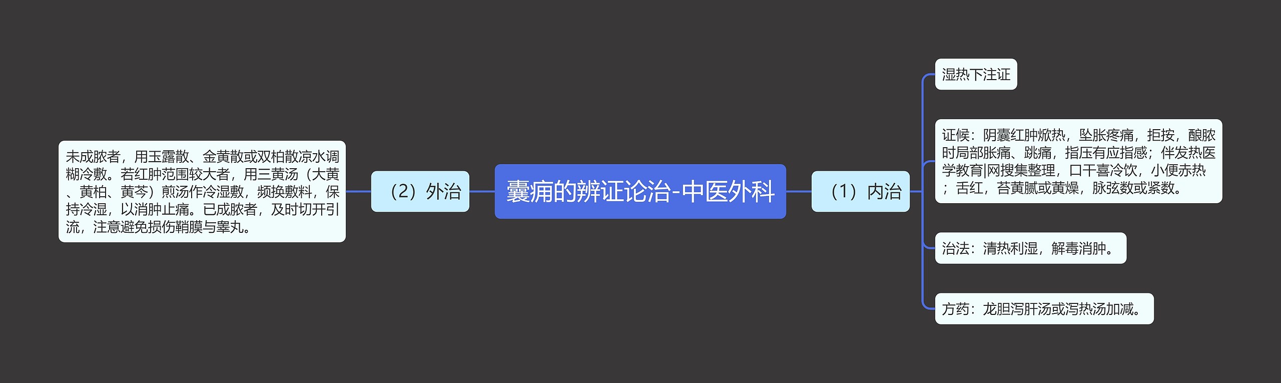 囊痈的辨证论治-中医外科思维导图