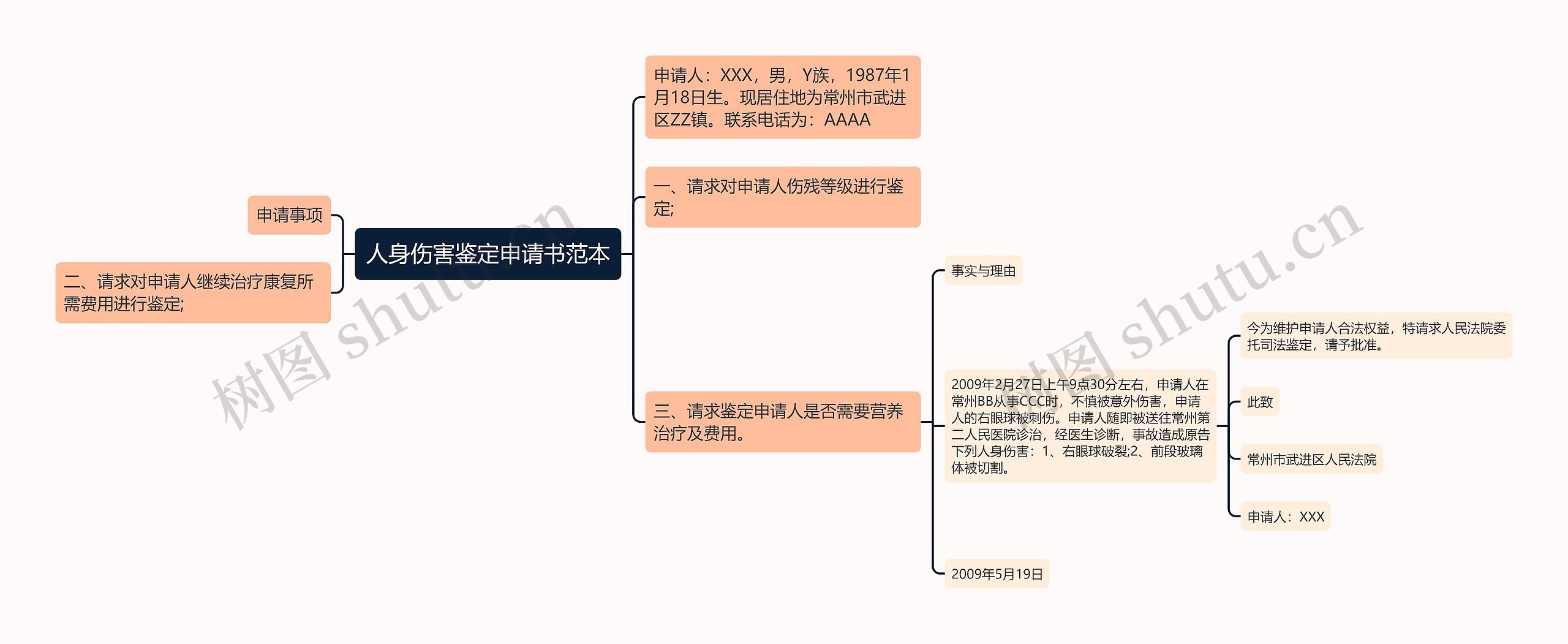 人身伤害鉴定申请书范本思维导图