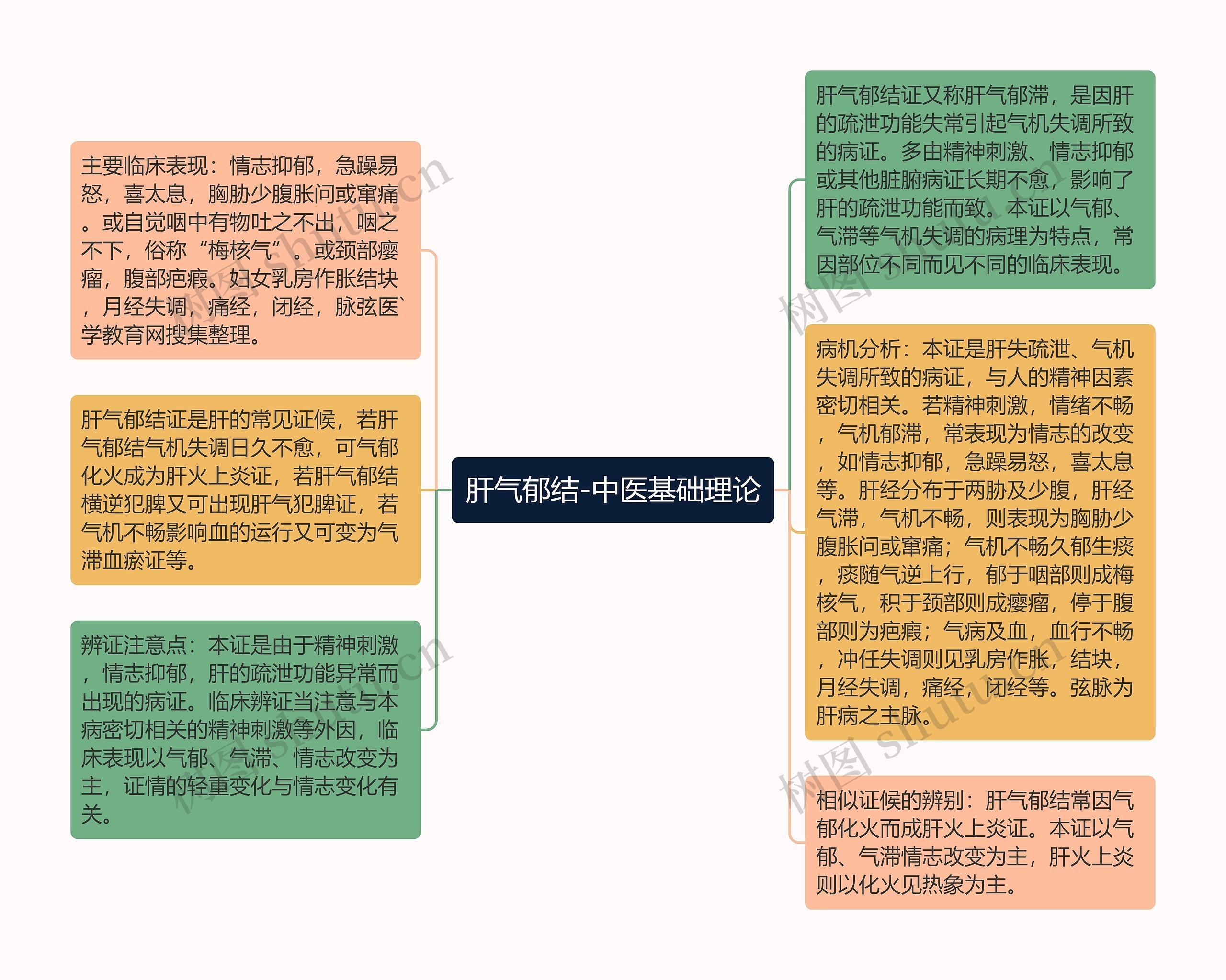 肝气郁结-中医基础理论思维导图