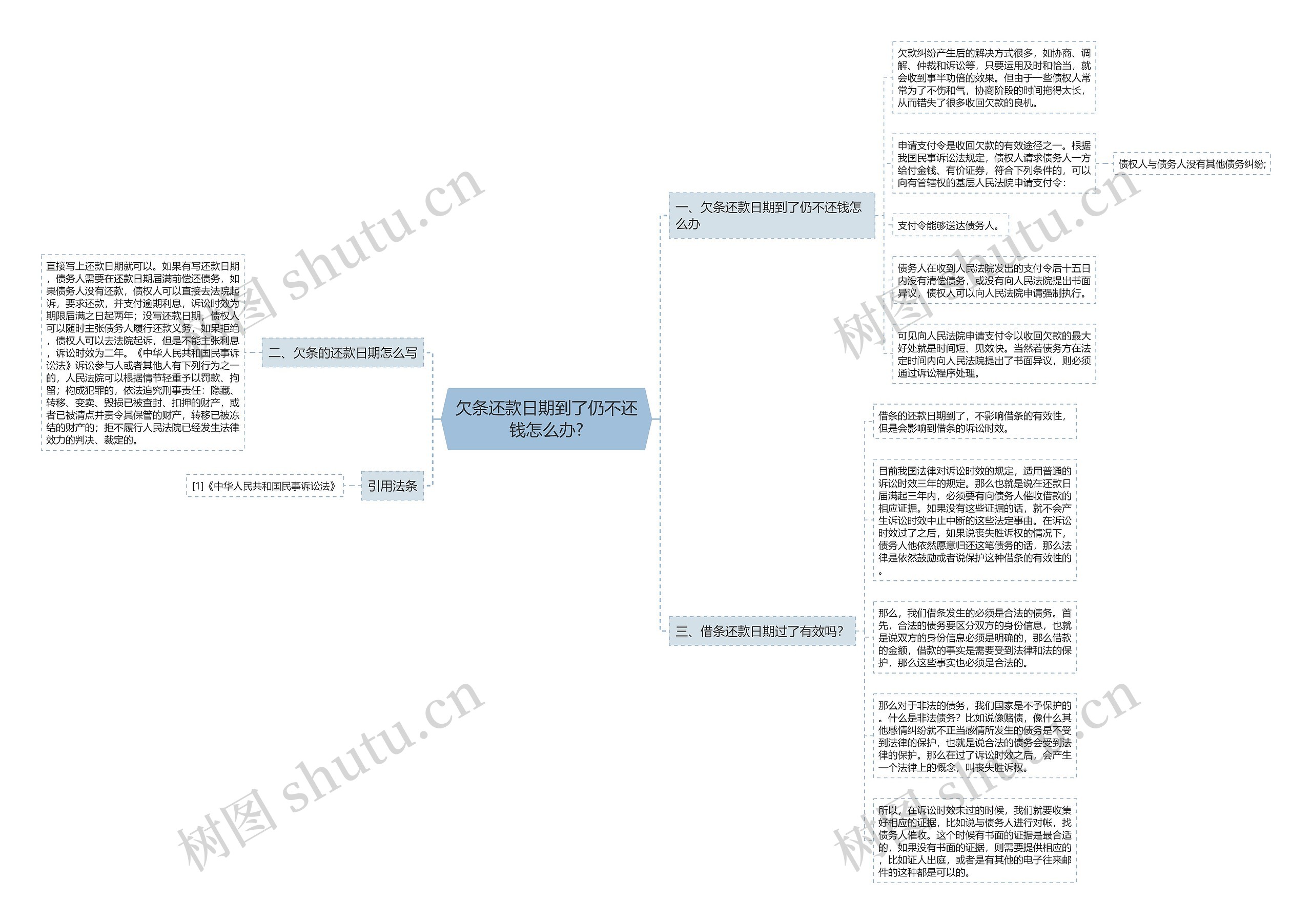 欠条还款日期到了仍不还钱怎么办?思维导图