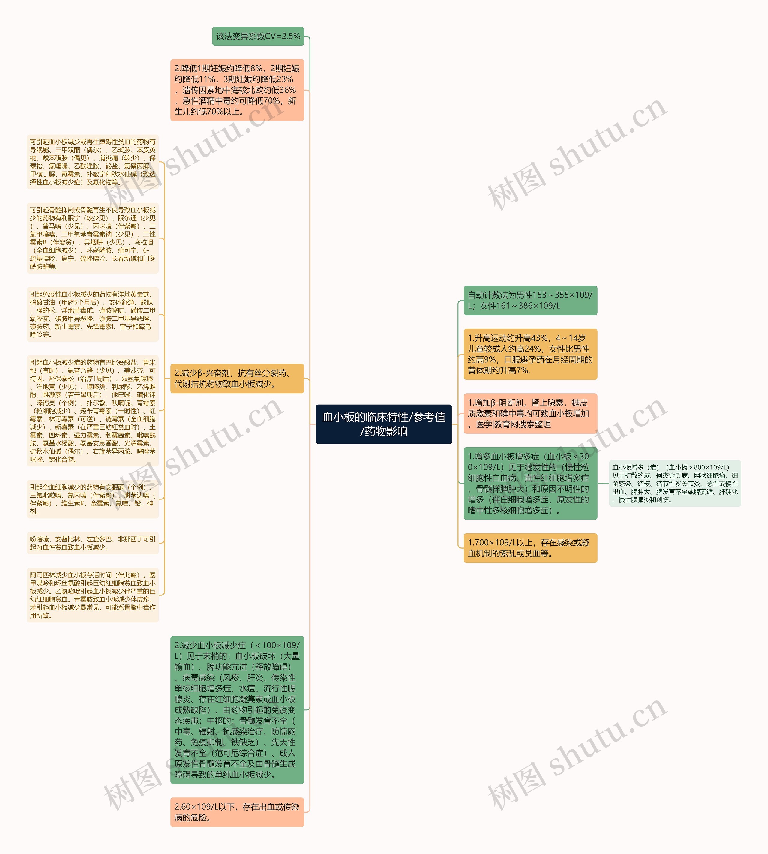 血小板的临床特性/参考值/药物影响思维导图
