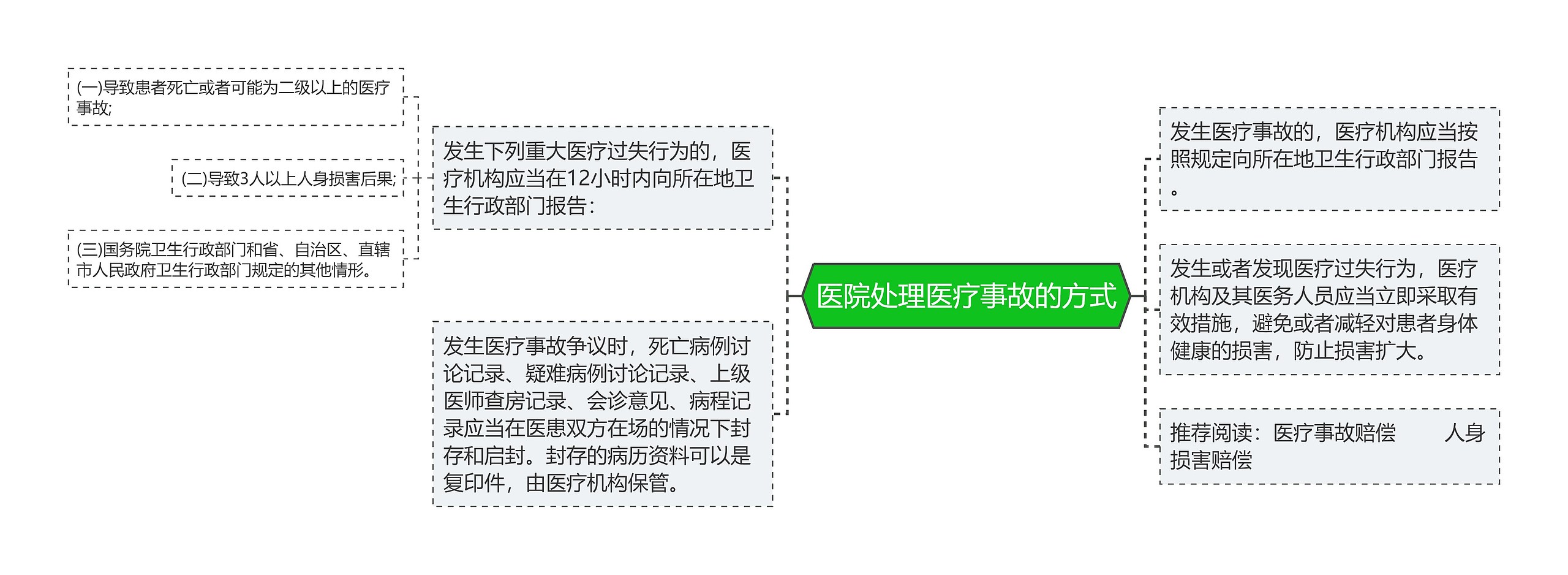 医院处理医疗事故的方式