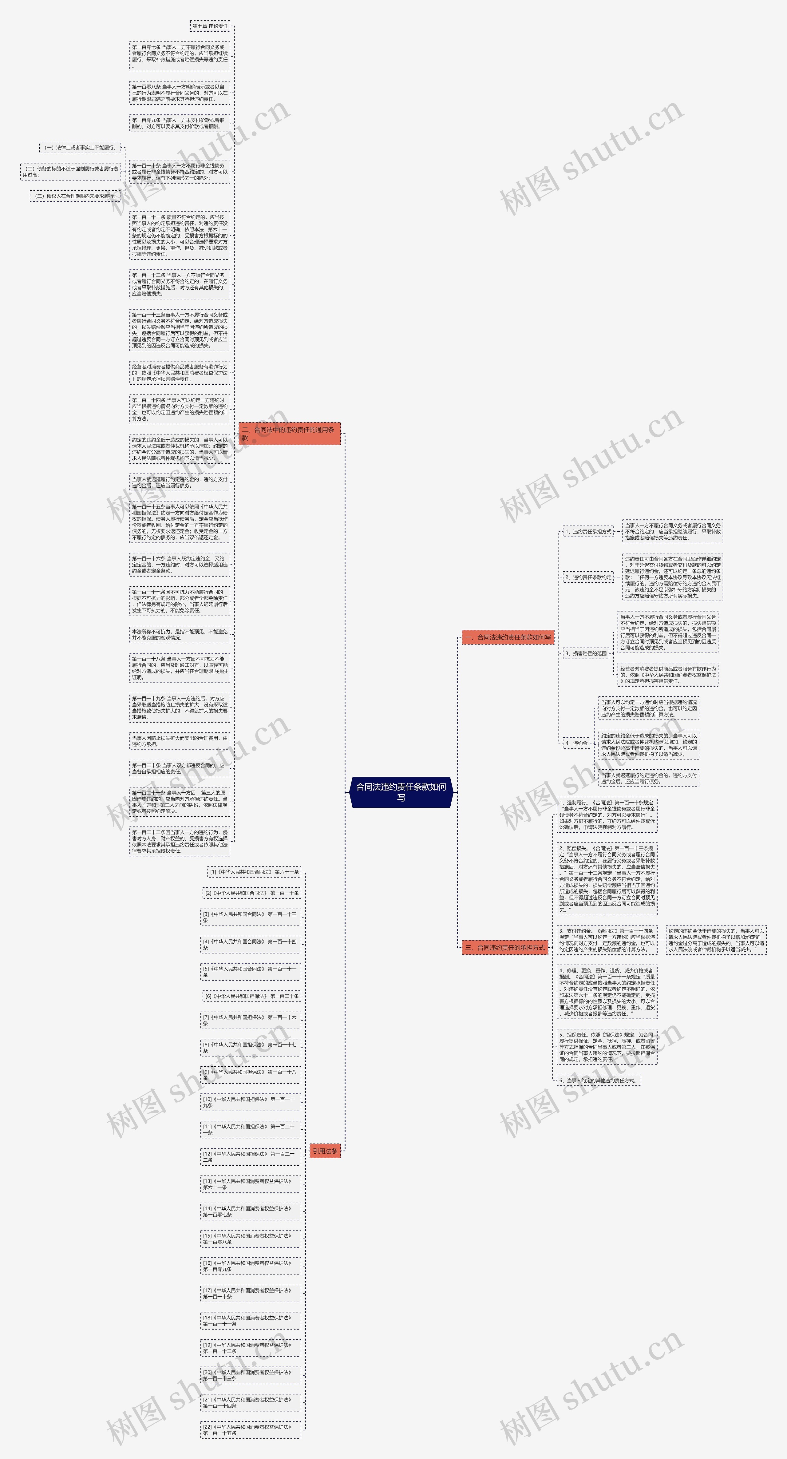 合同法违约责任条款如何写思维导图