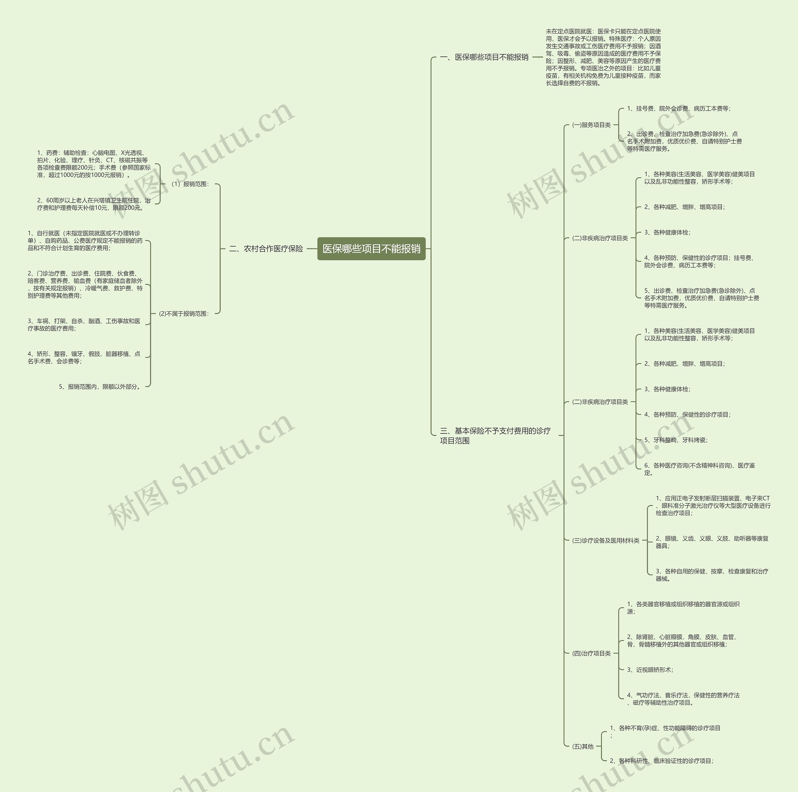 医保哪些项目不能报销思维导图