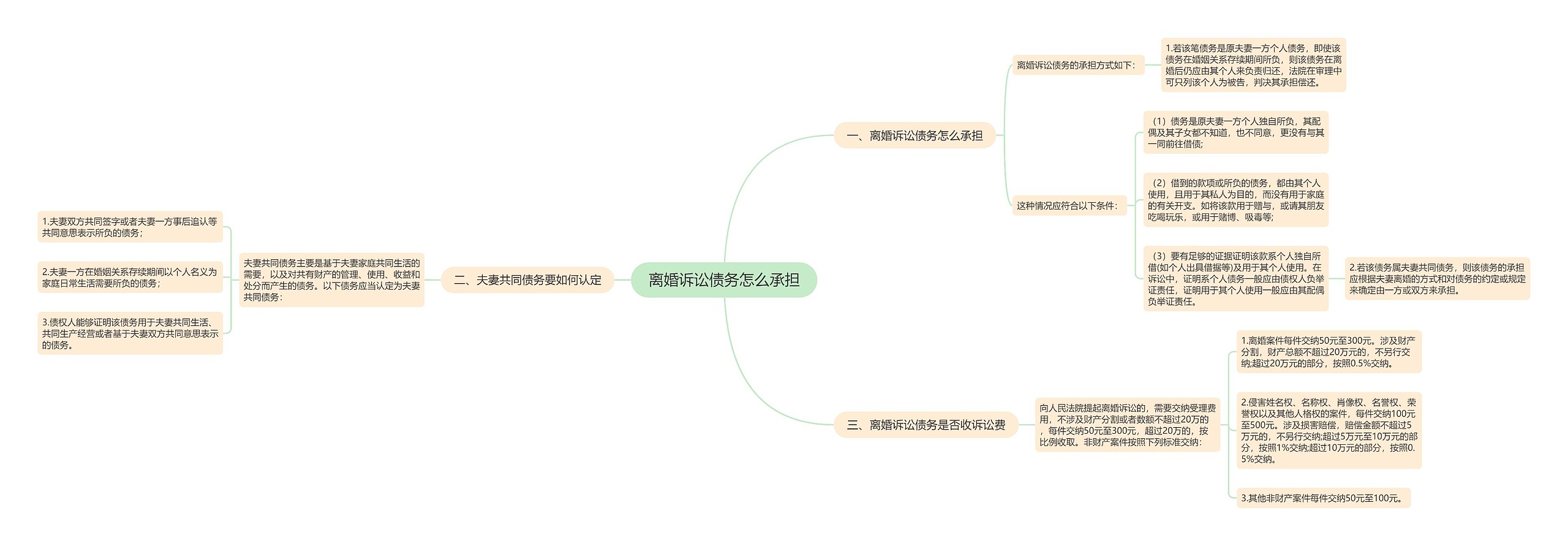 离婚诉讼债务怎么承担