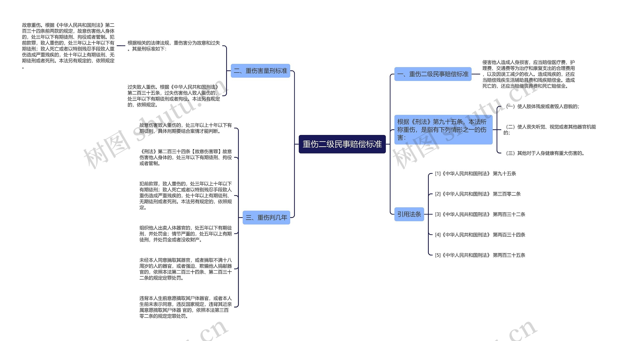 重伤二级民事赔偿标准思维导图