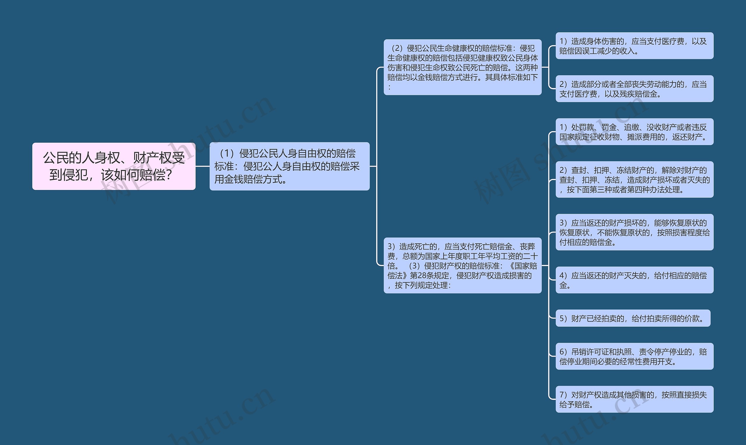 公民的人身权、财产权受到侵犯，该如何赔偿？