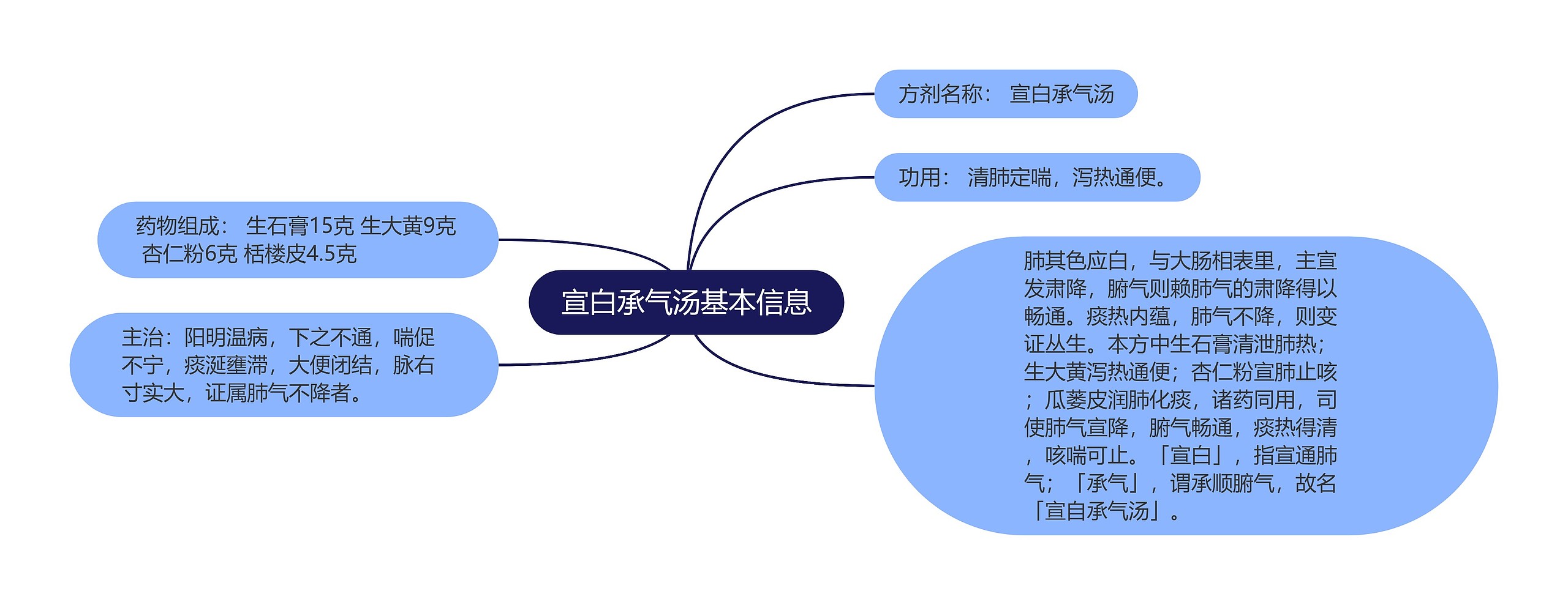 宣白承气汤基本信息思维导图