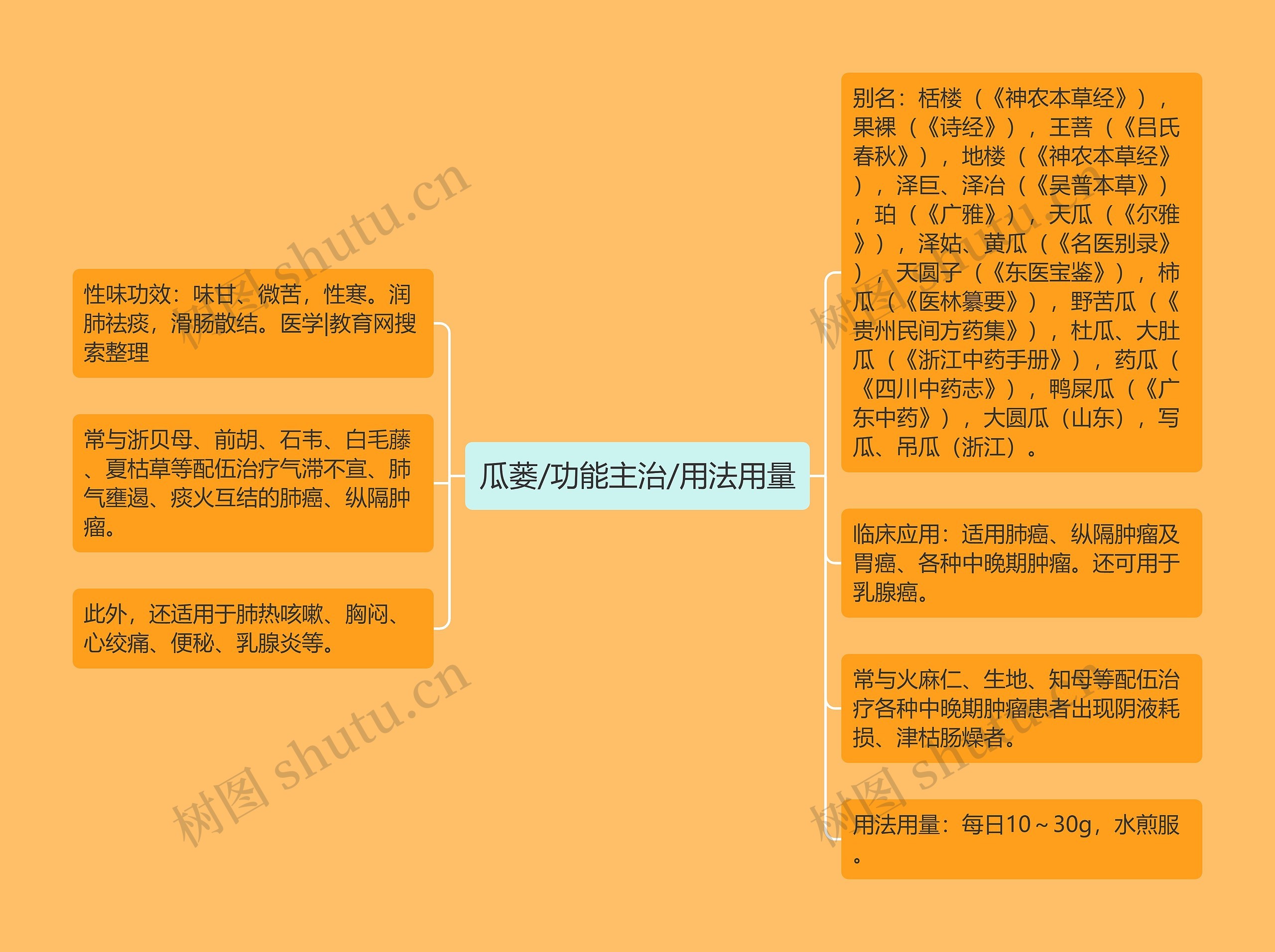 瓜蒌/功能主治/用法用量 瓜蒌/功能主治/用法用量