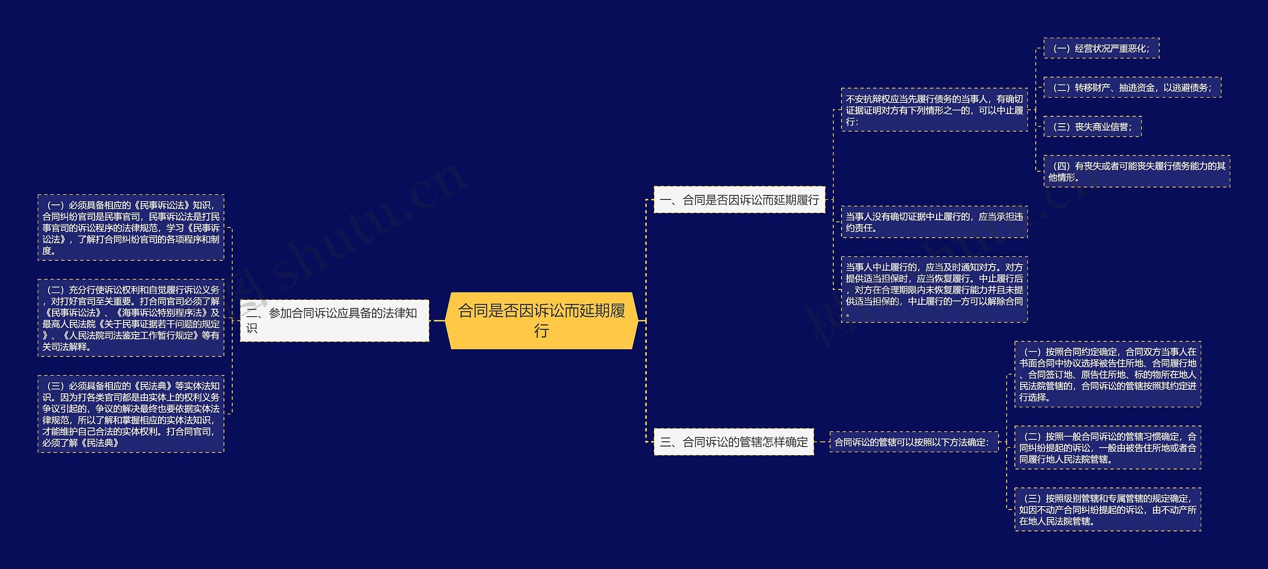 合同是否因诉讼而延期履行 合同是否因诉讼而延期履行
