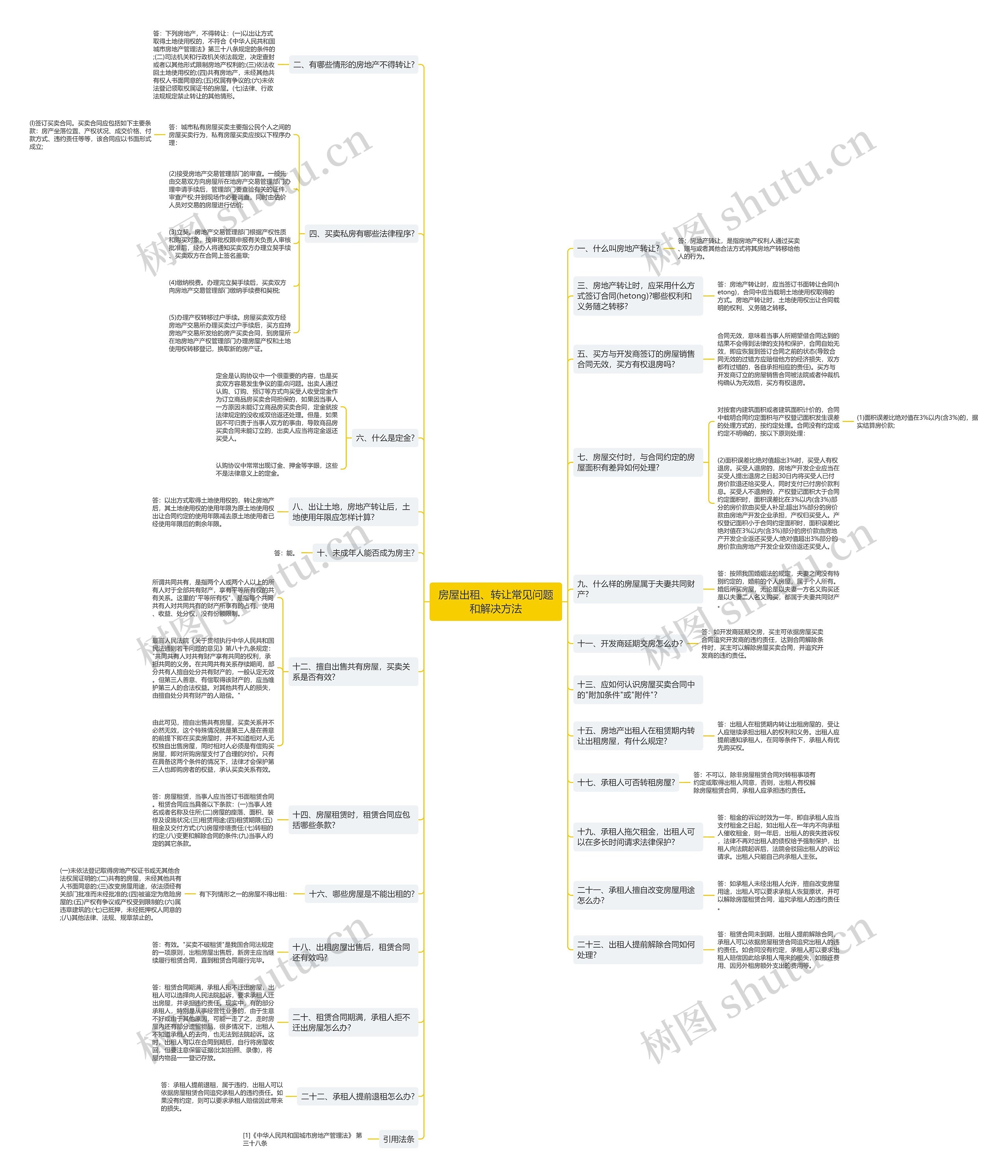 房屋出租、转让常见问题和解决方法思维导图