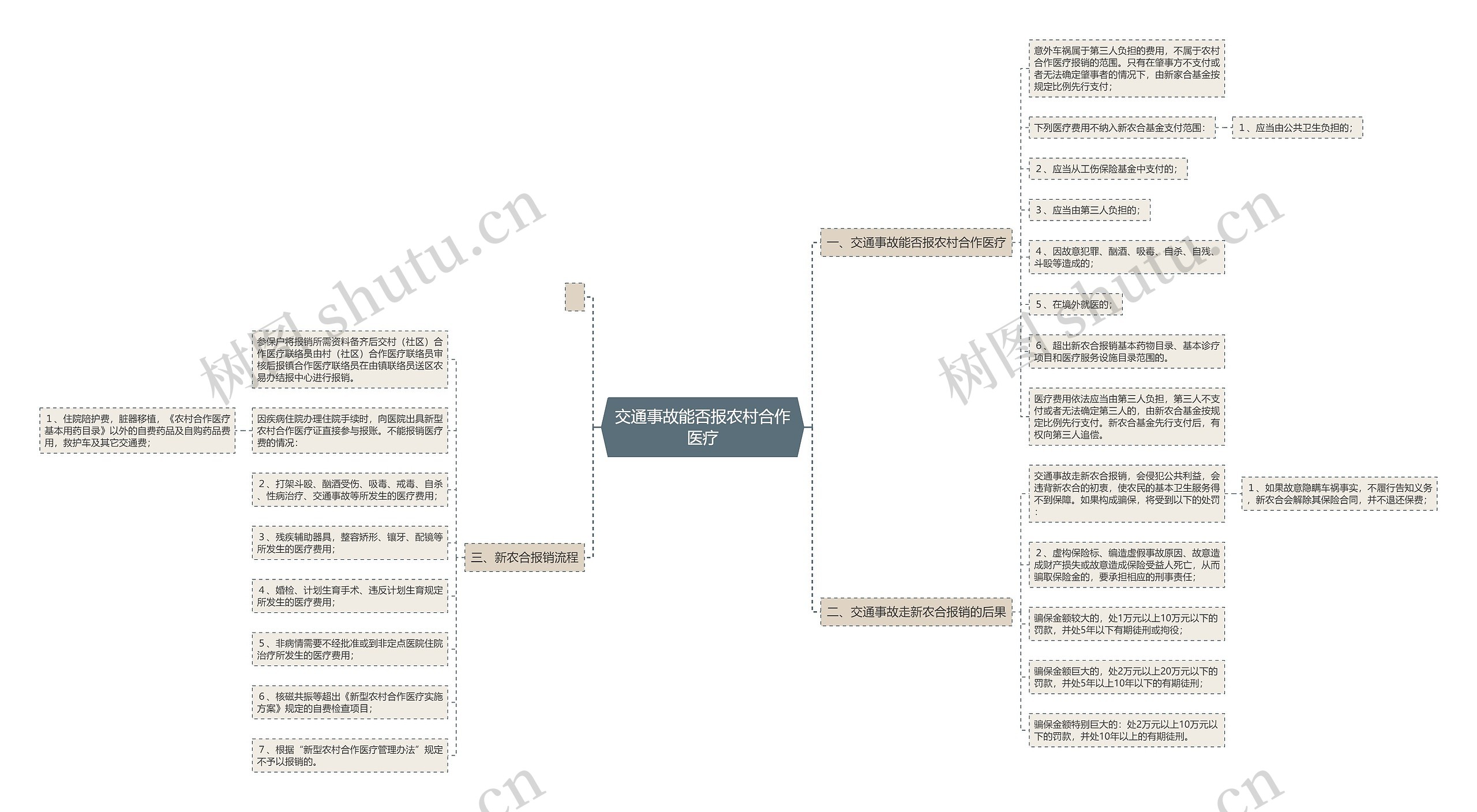 交通事故能否报农村合作医疗思维导图