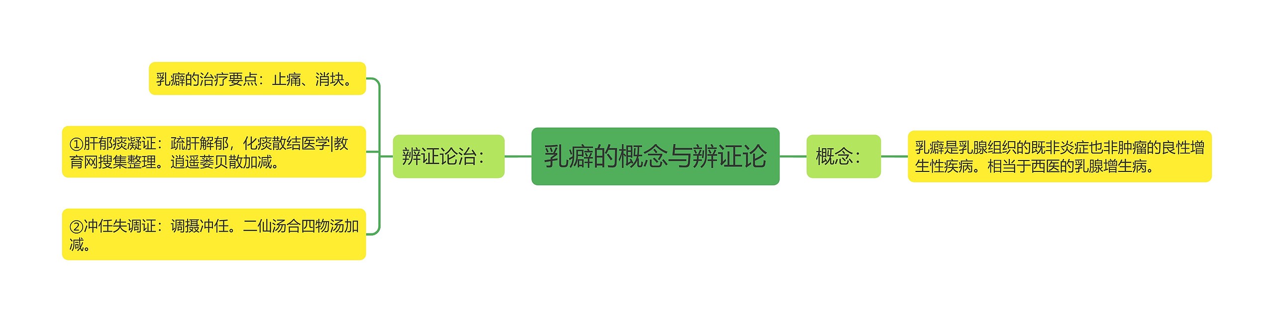 乳癖的概念与辨证论 乳癖的概念与辨证论