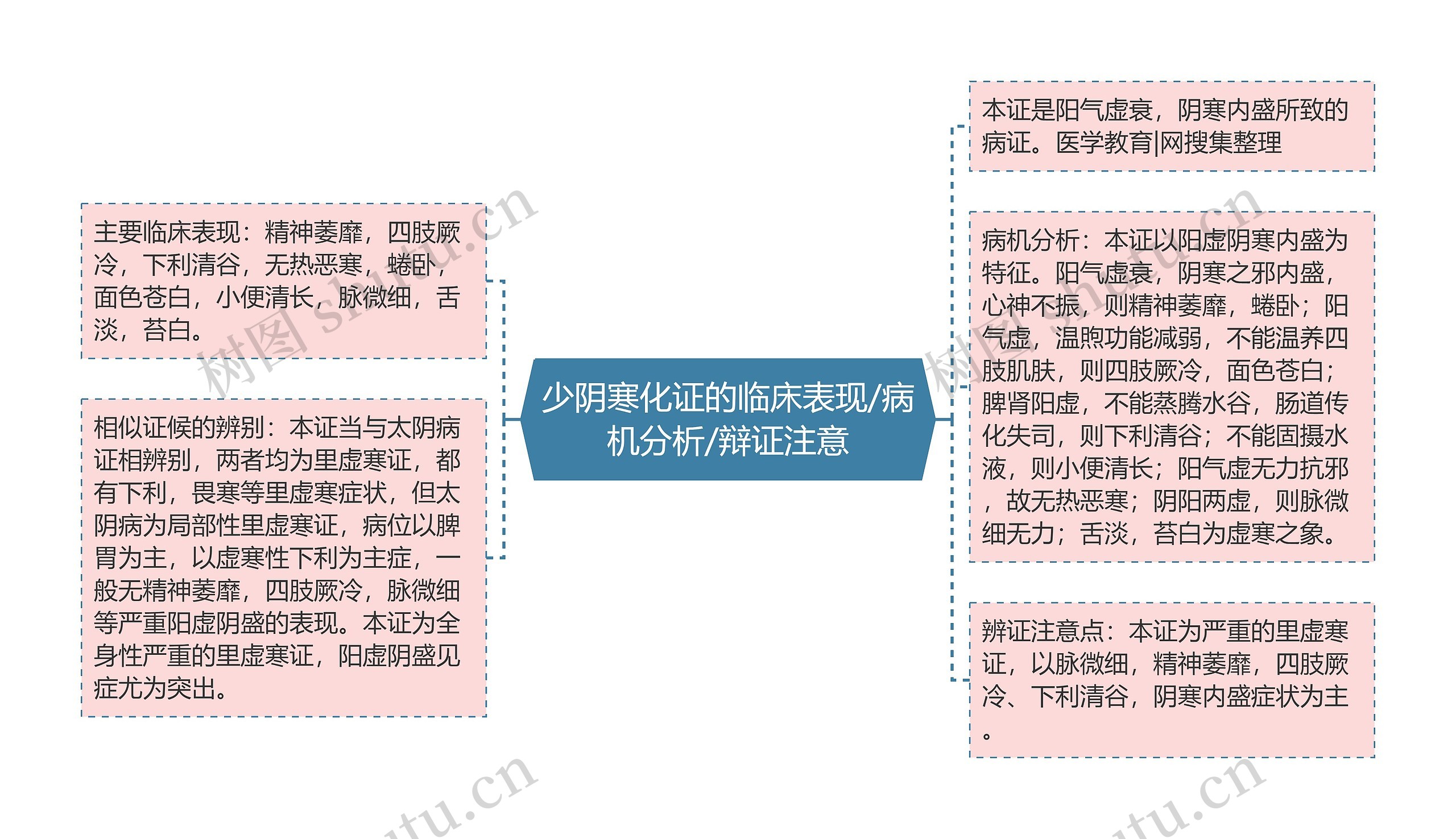 少阴寒化证的临床表现/病机分析/辩证注意思维导图