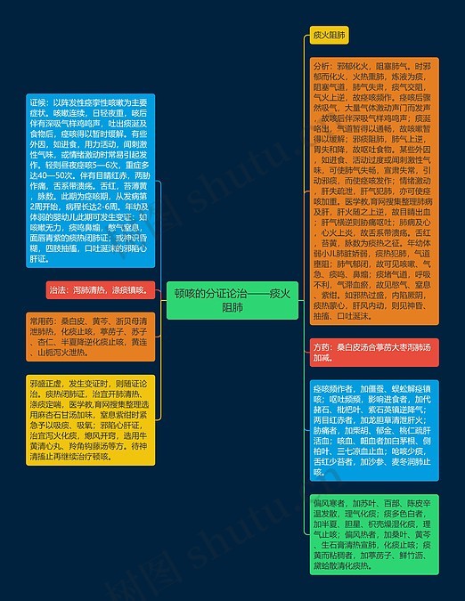 顿咳的分证论治——痰火阻肺思维导图_编号p7006781-TreeMind树图