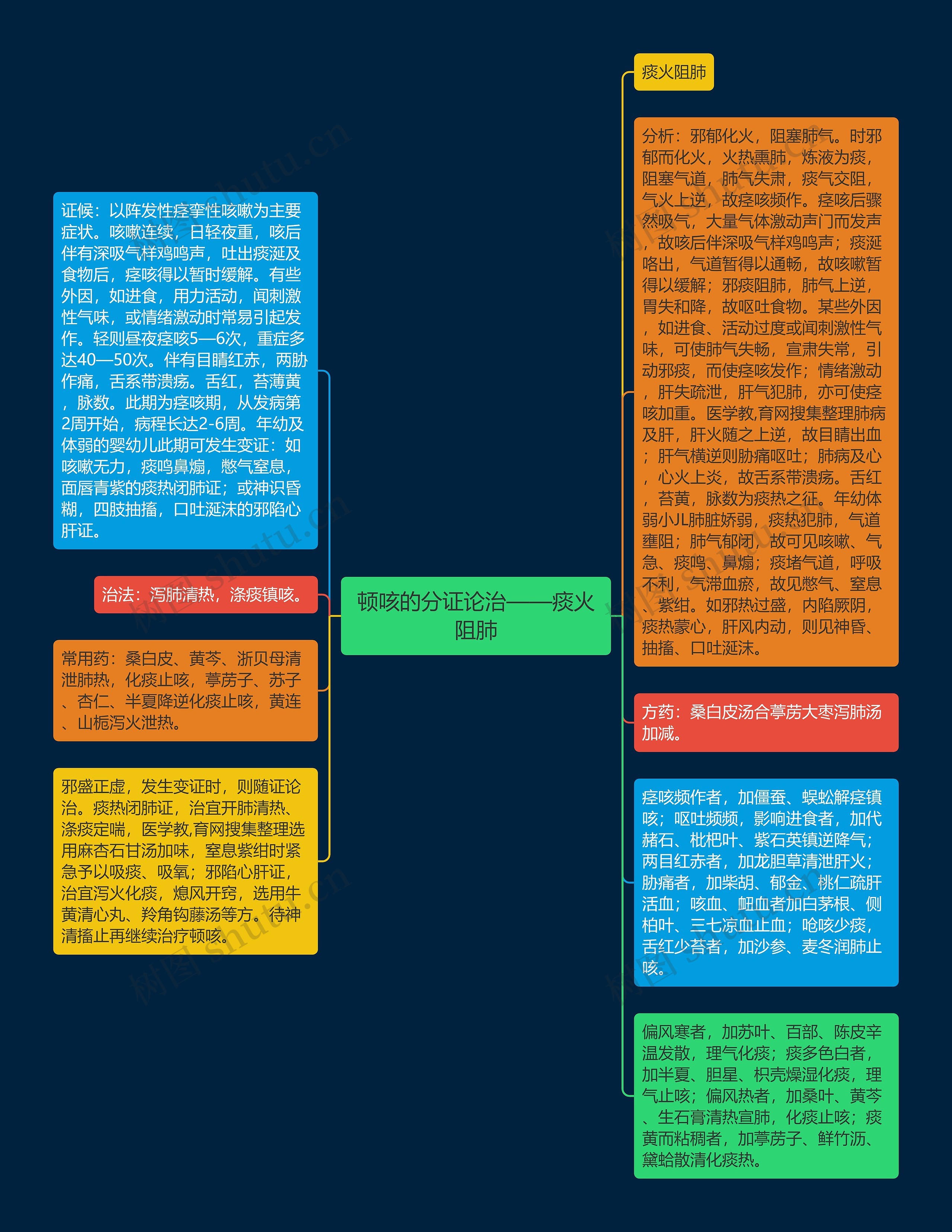 顿咳的分证论治——痰火阻肺思维导图