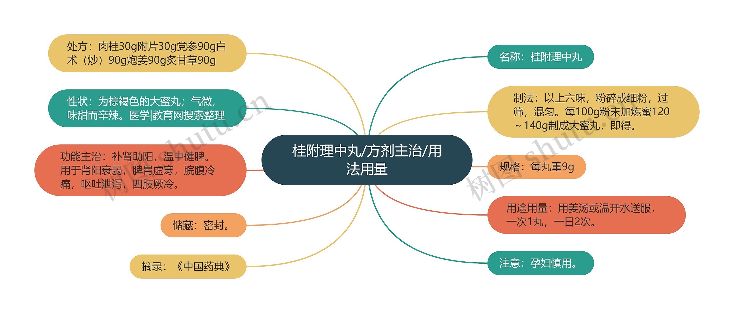 桂附理中丸/方剂主治/用法用量思维导图