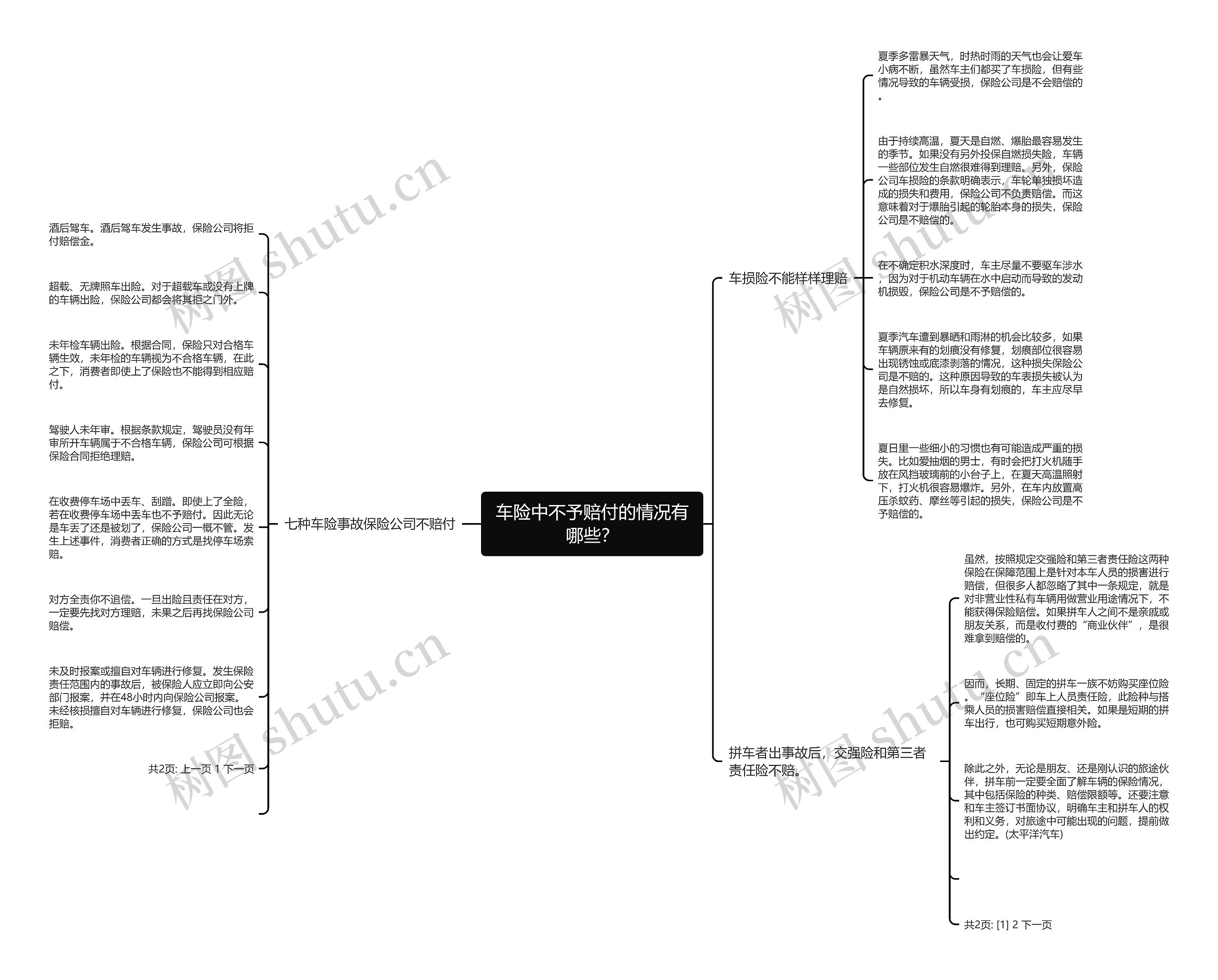 车险中不予赔付的情况有哪些？思维导图