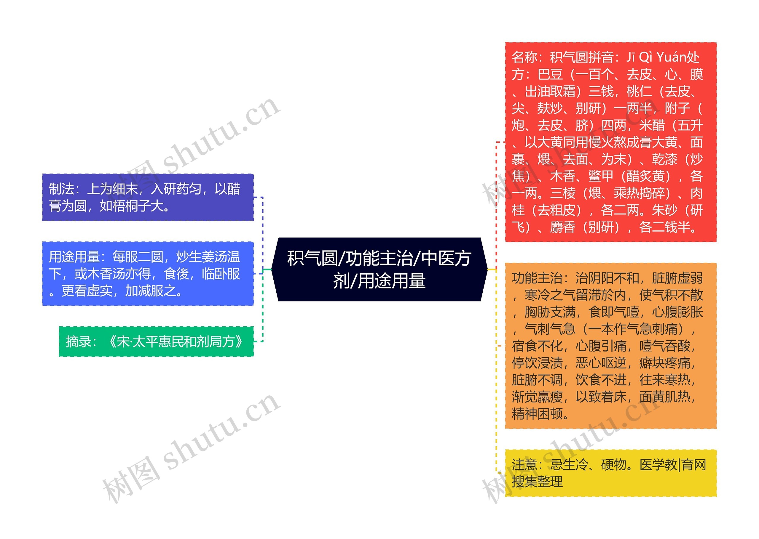 积气圆/功能主治/中医方剂/用途用量思维导图