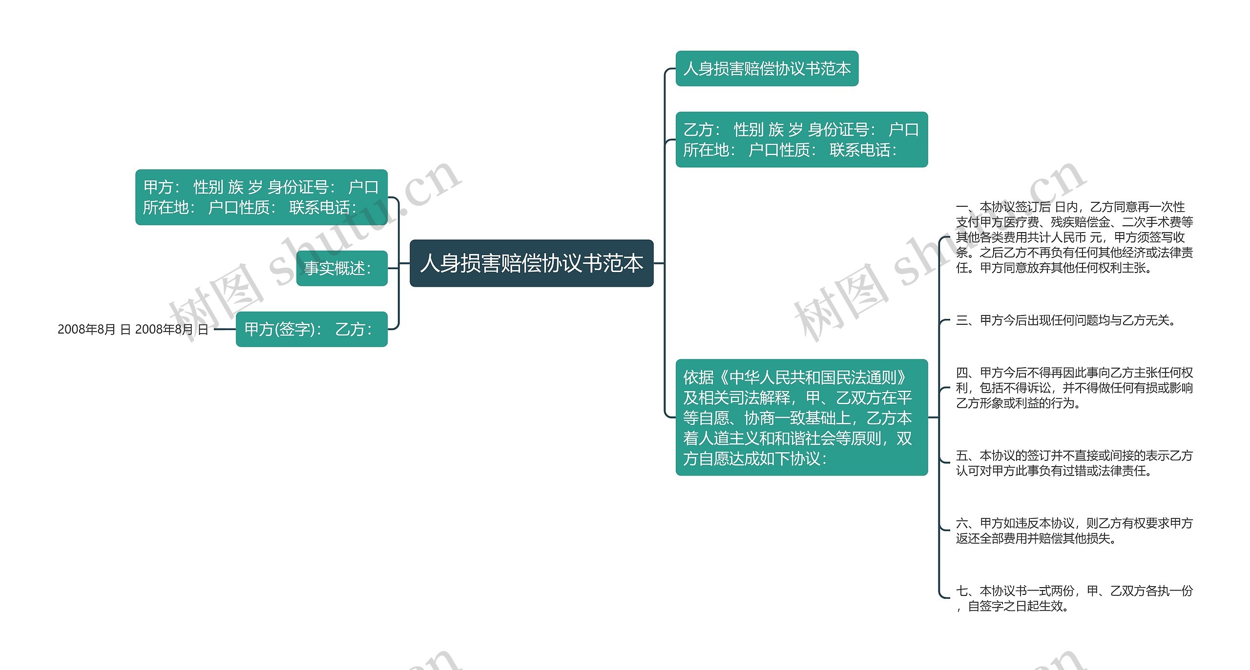 人身损害赔偿协议书范本思维导图