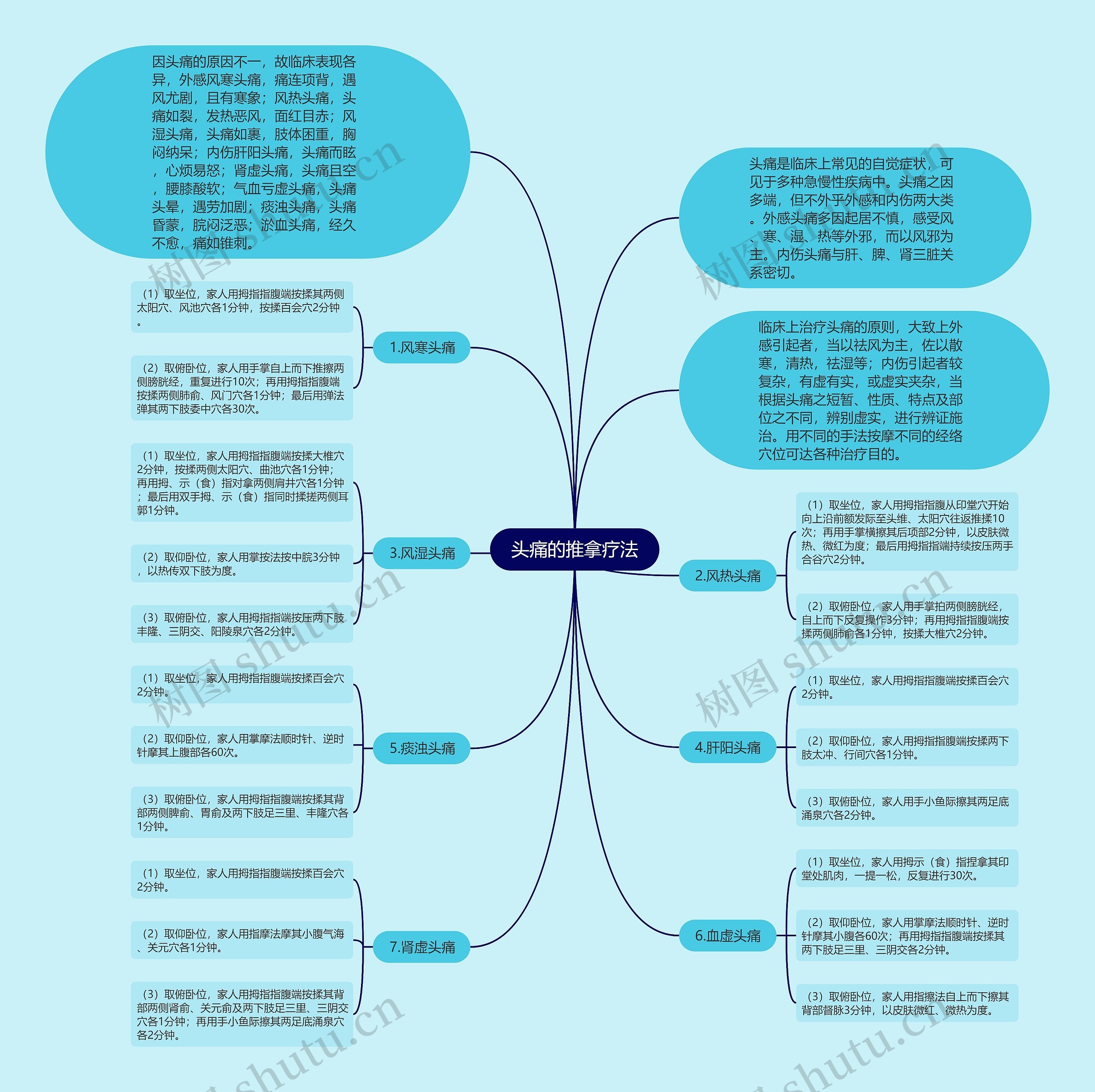 头痛的推拿疗法思维导图