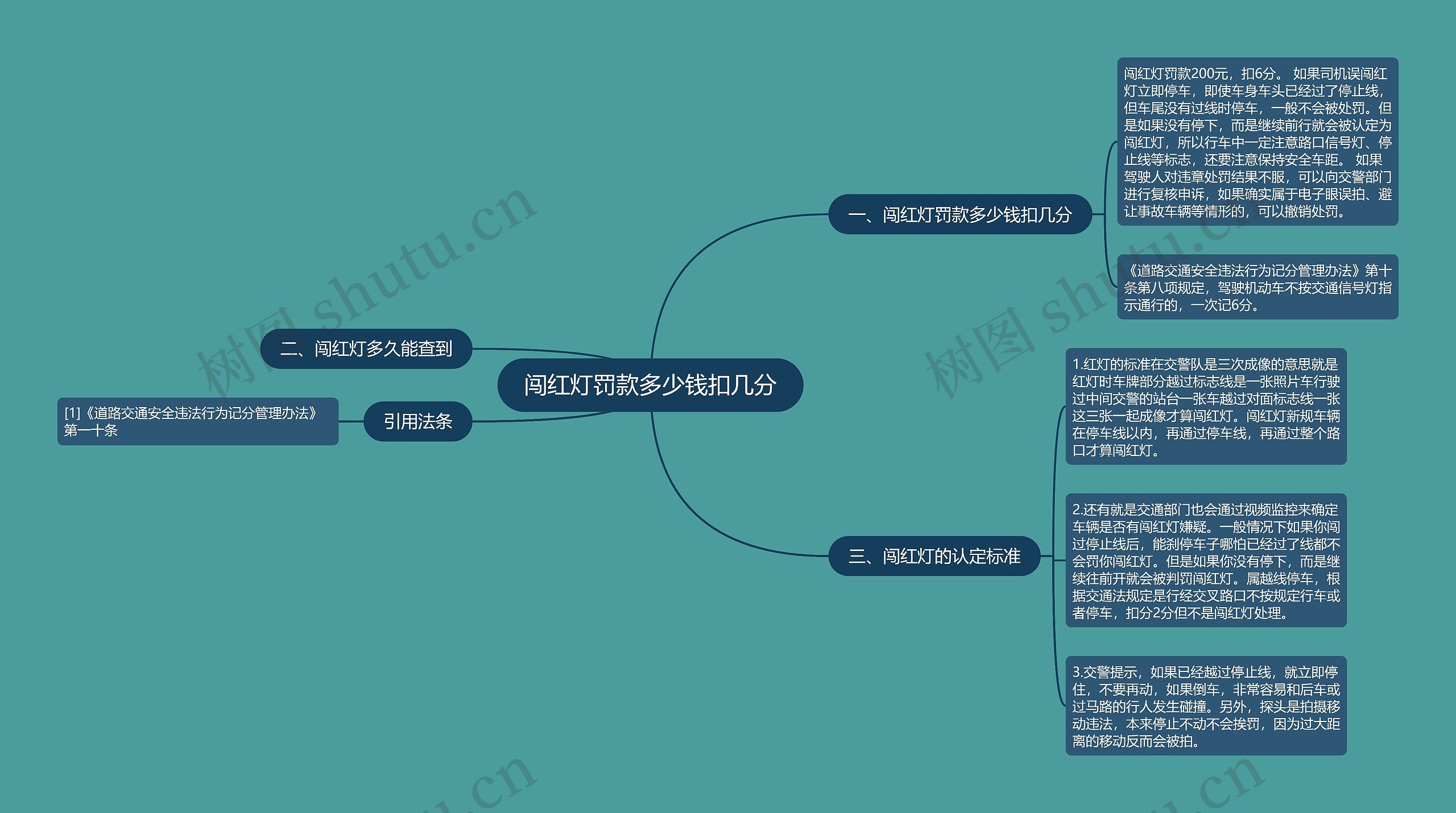 闯红灯罚款多少钱扣几分思维导图