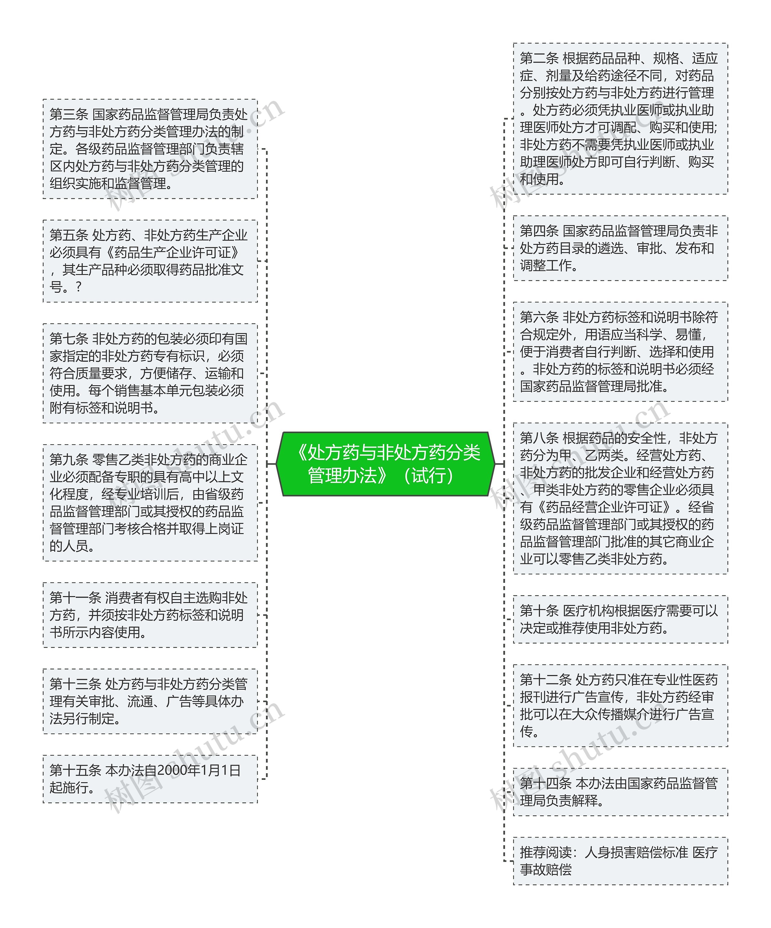 《处方药与非处方药分类管理办法》（试行）思维导图