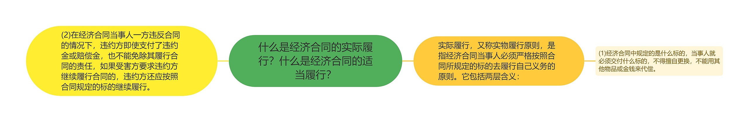 什么是经济合同的实际履行？什么是经济合同的适当履行？思维导图