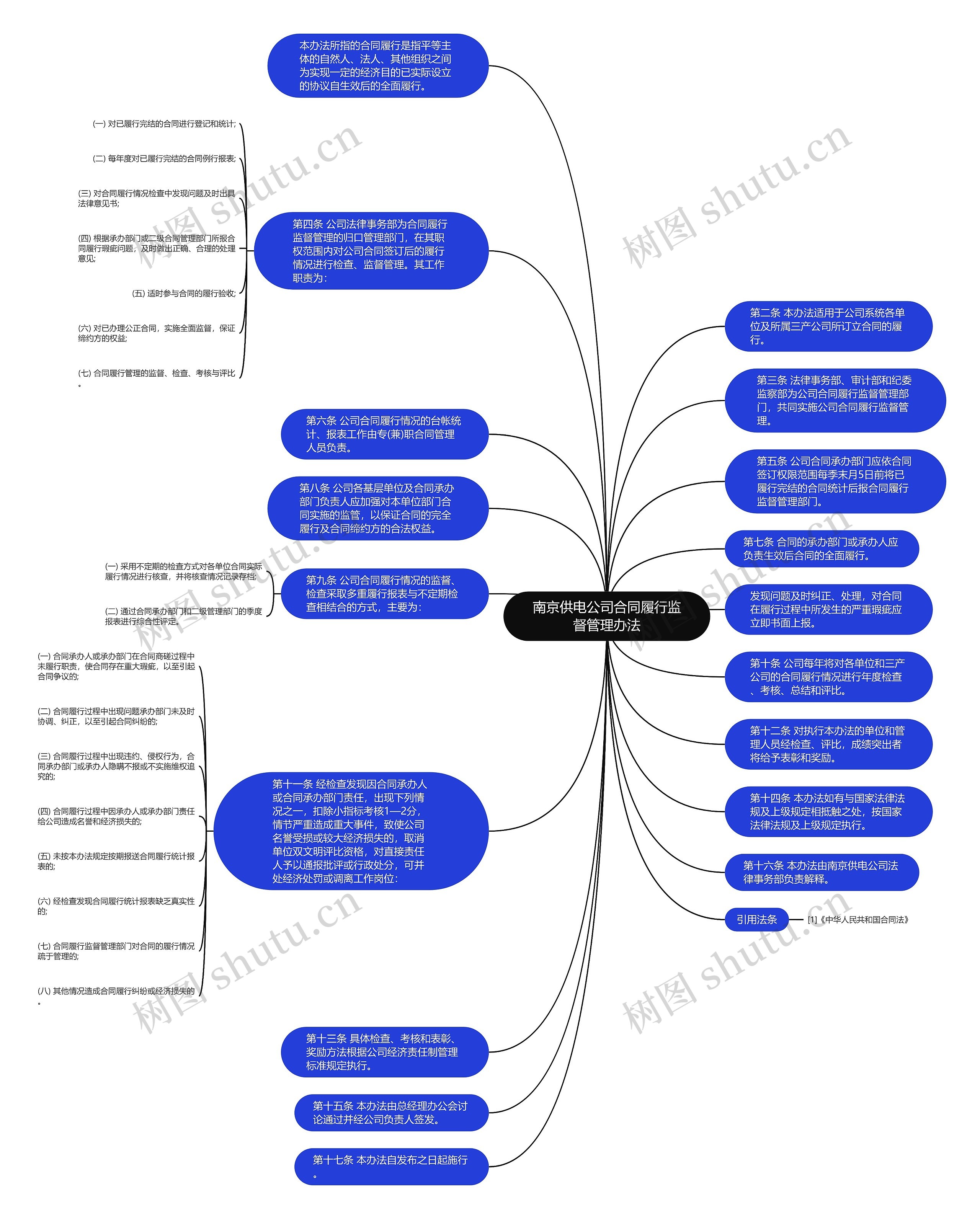 南京供电公司合同履行监督管理办法思维导图