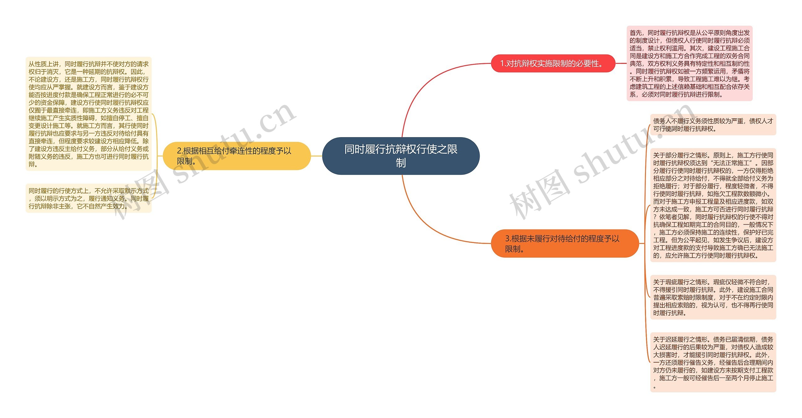 同时履行抗辩权行使之限制思维导图