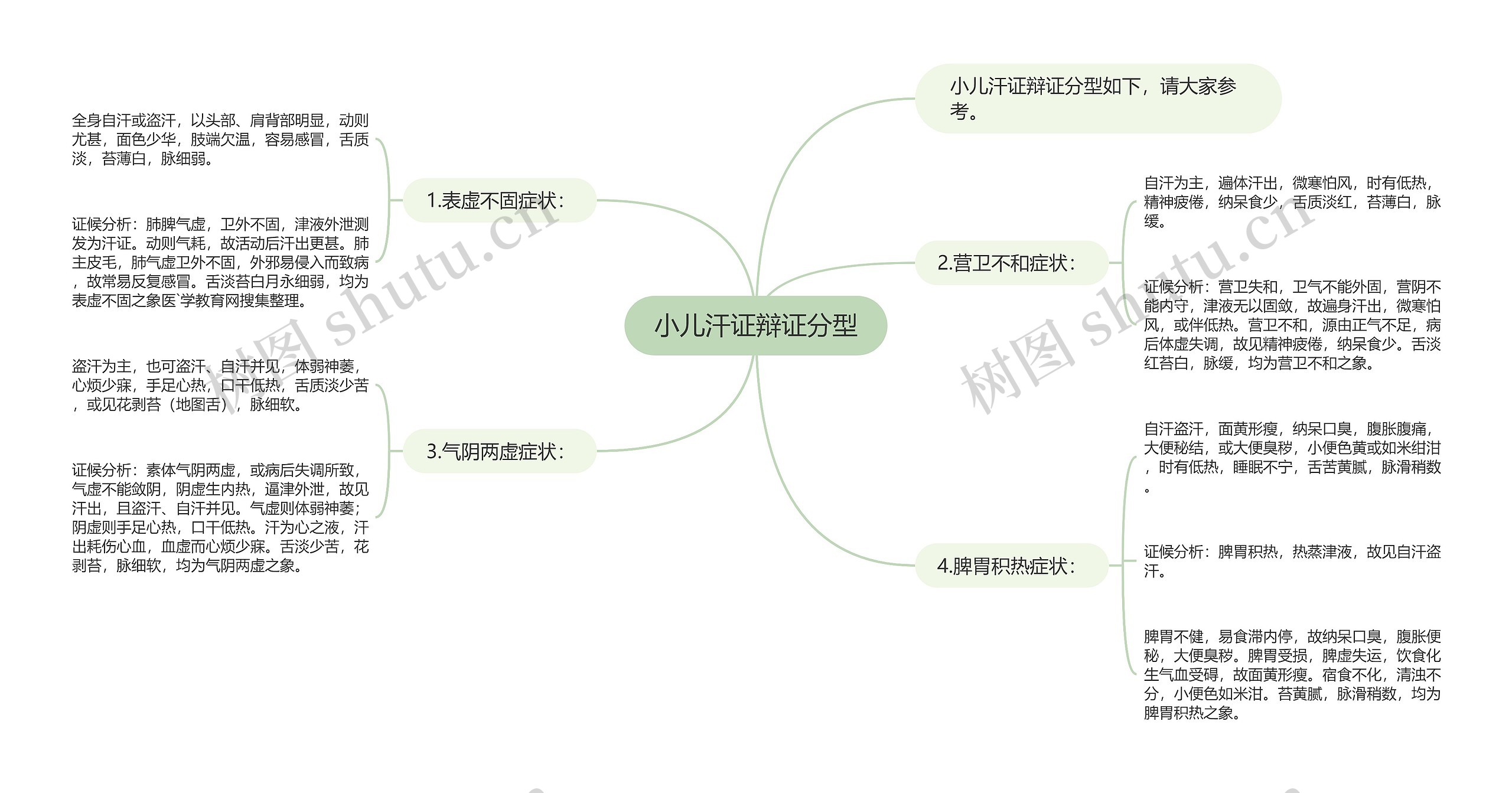 小儿汗证辩证分型思维导图