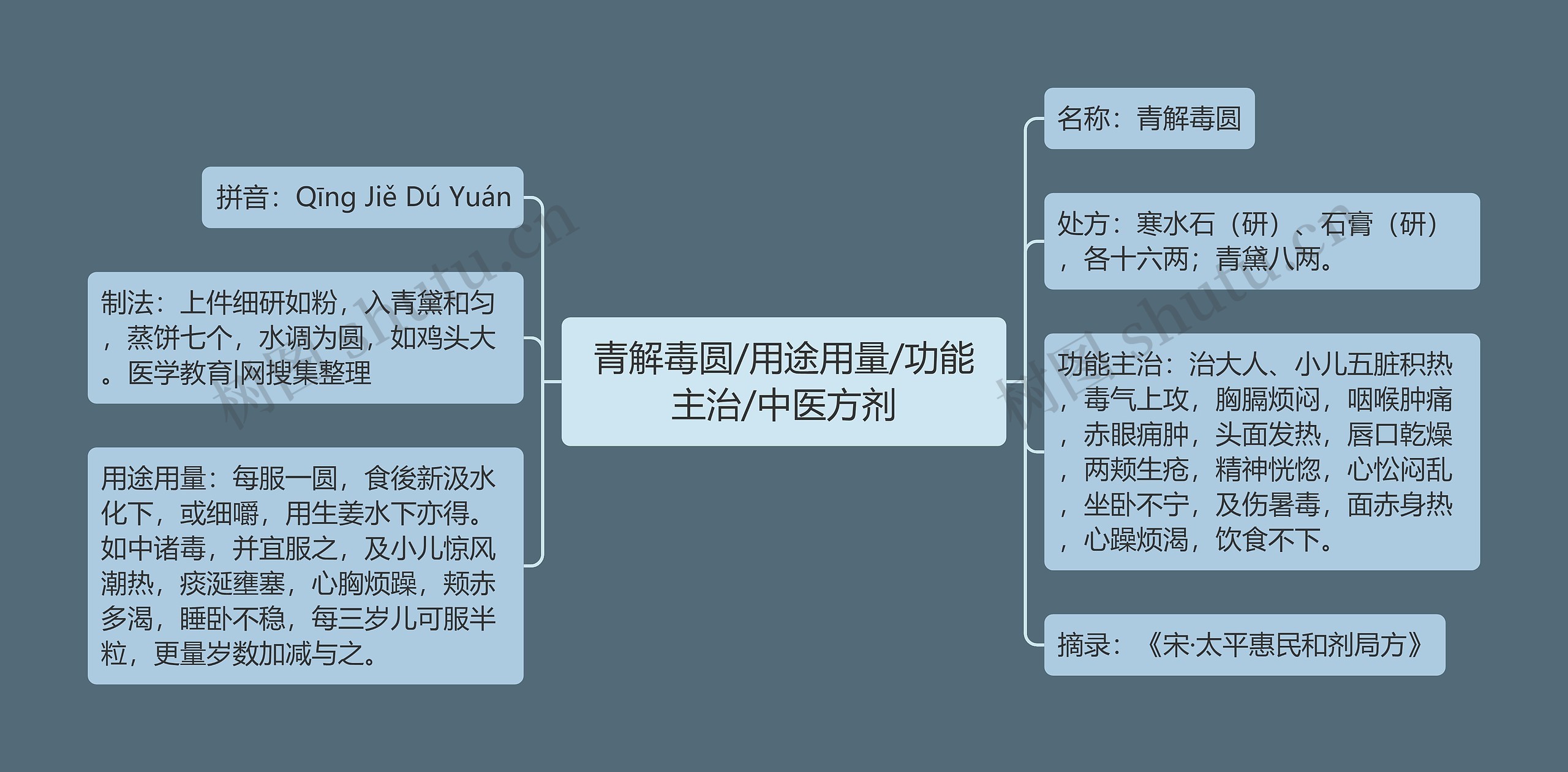 青解毒圆/用途用量/功能主治/中医方剂思维导图