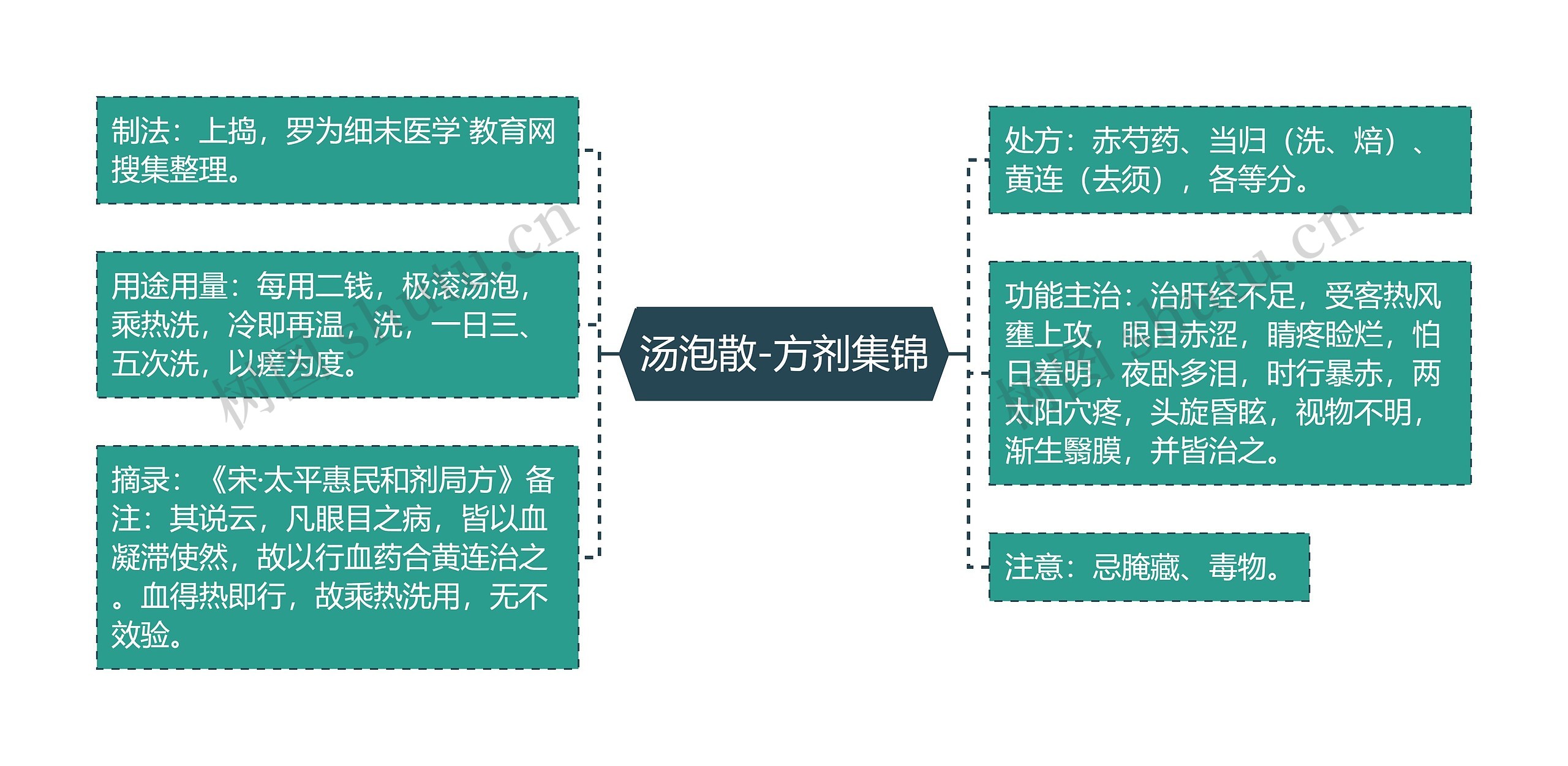 汤泡散-方剂集锦思维导图