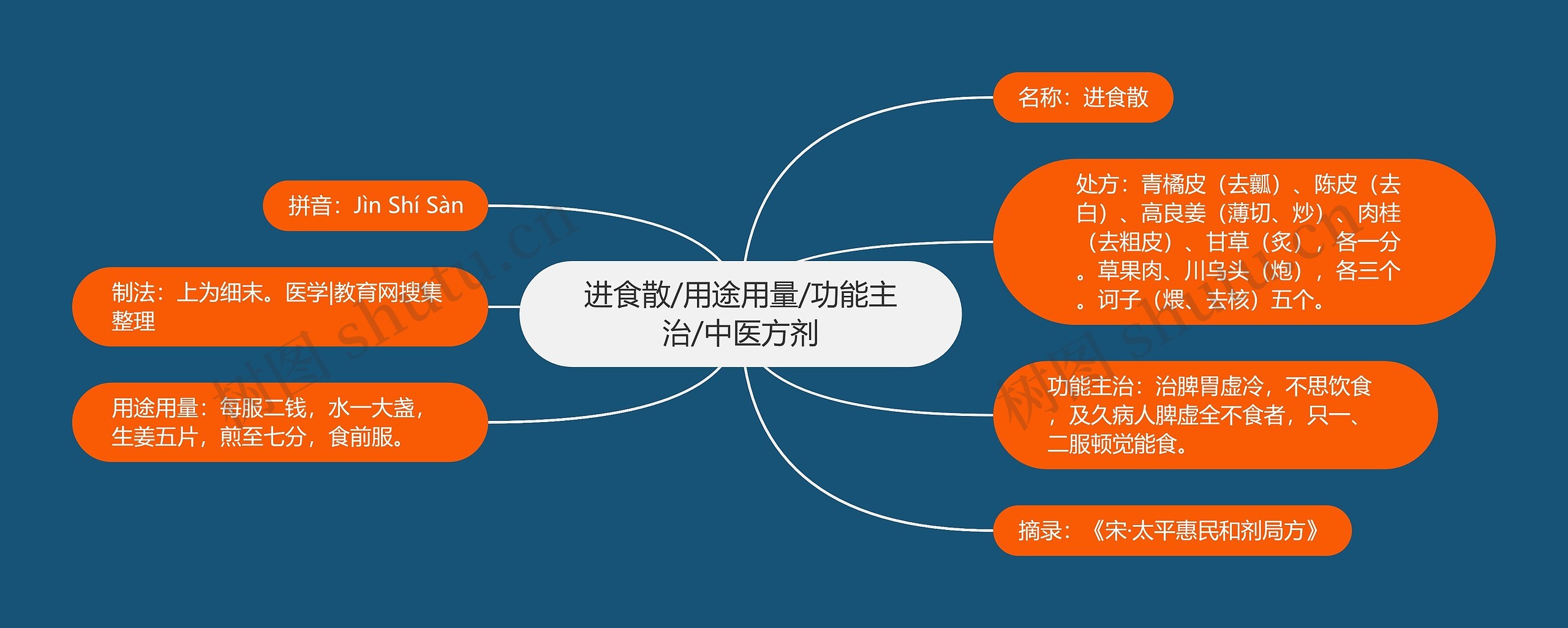 进食散/用途用量/功能主治/中医方剂思维导图