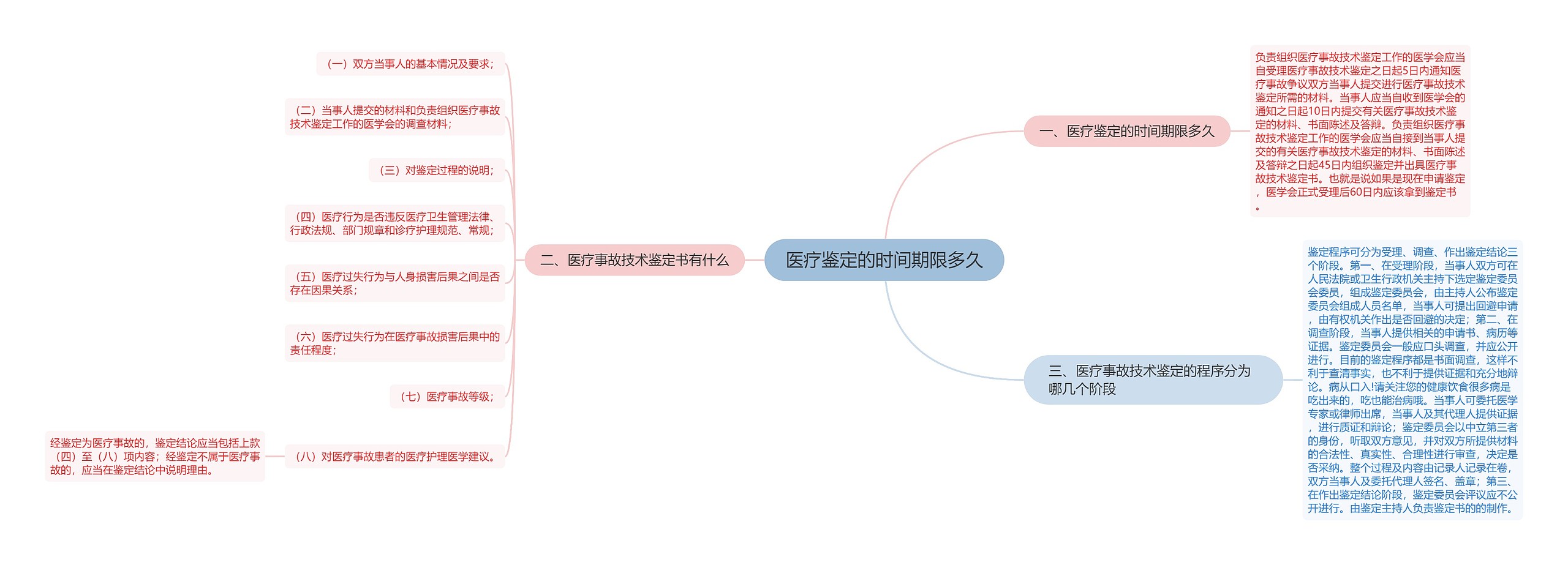 医疗鉴定的时间期限多久思维导图