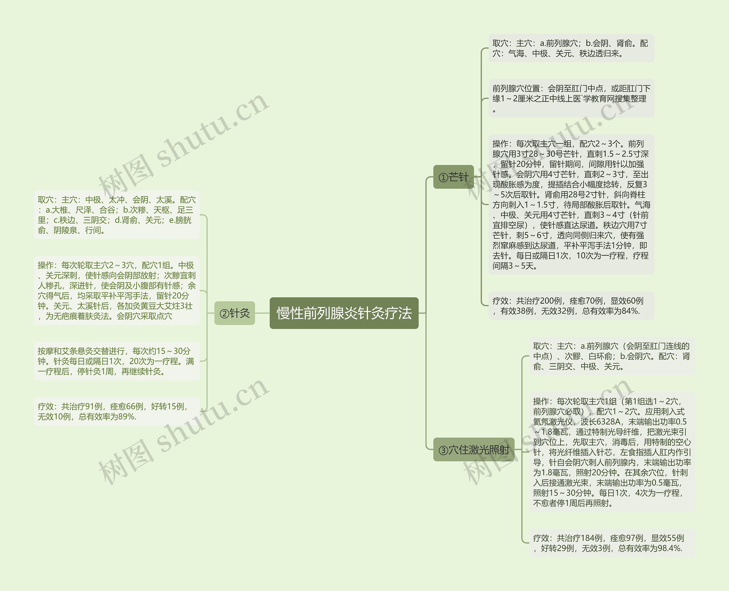慢性前列腺炎针灸疗法思维导图