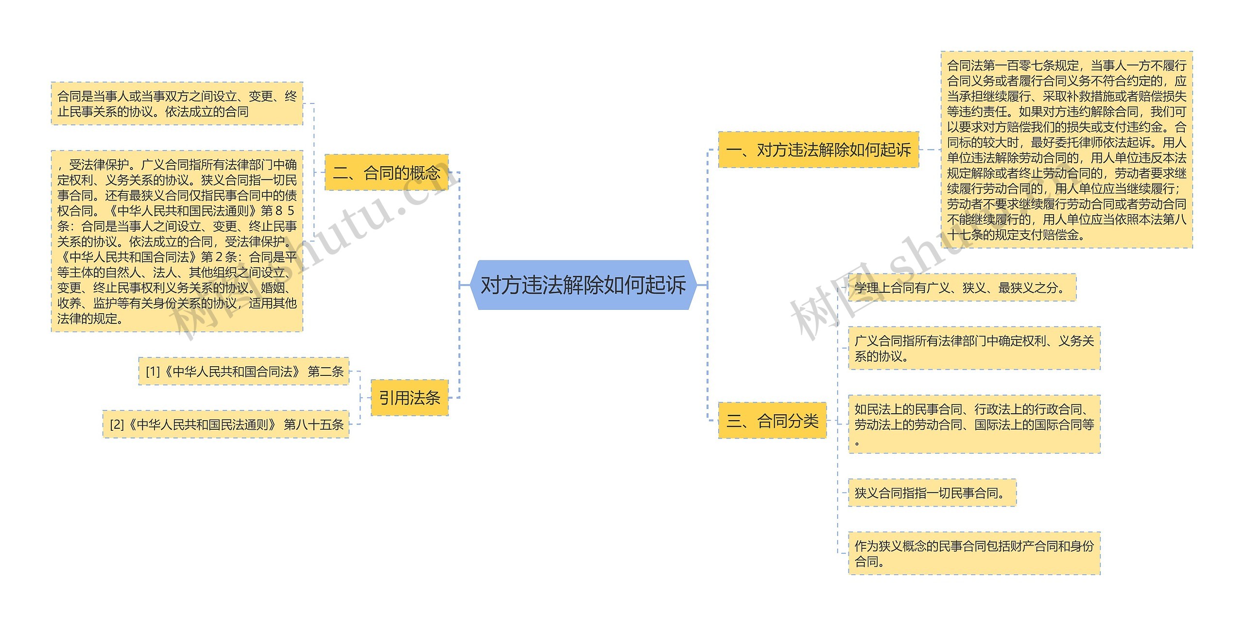 对方违法解除如何起诉思维导图