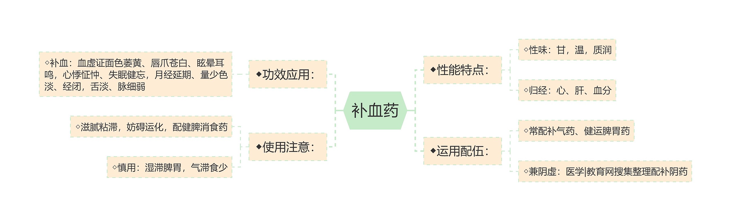 补血药思维导图