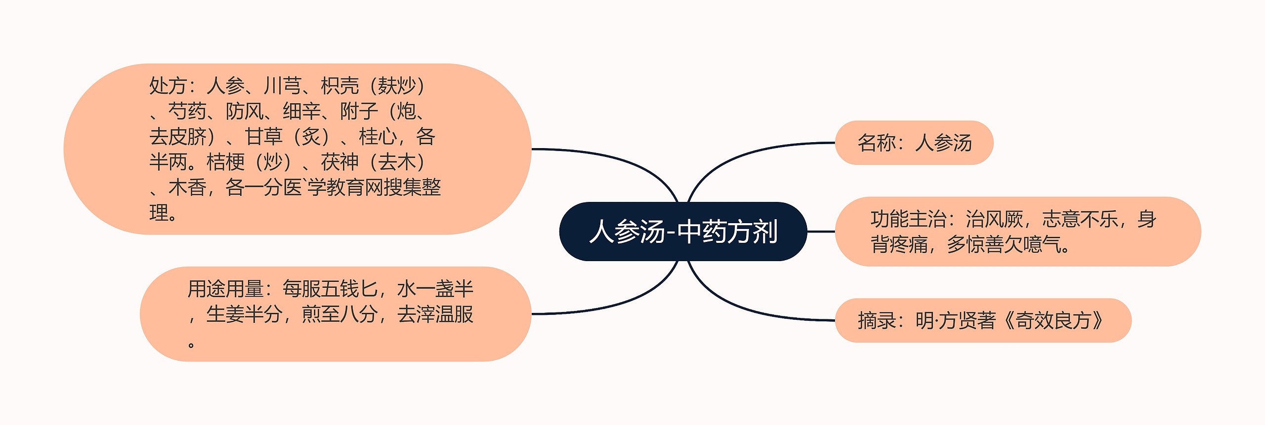 人参汤-中药方剂思维导图