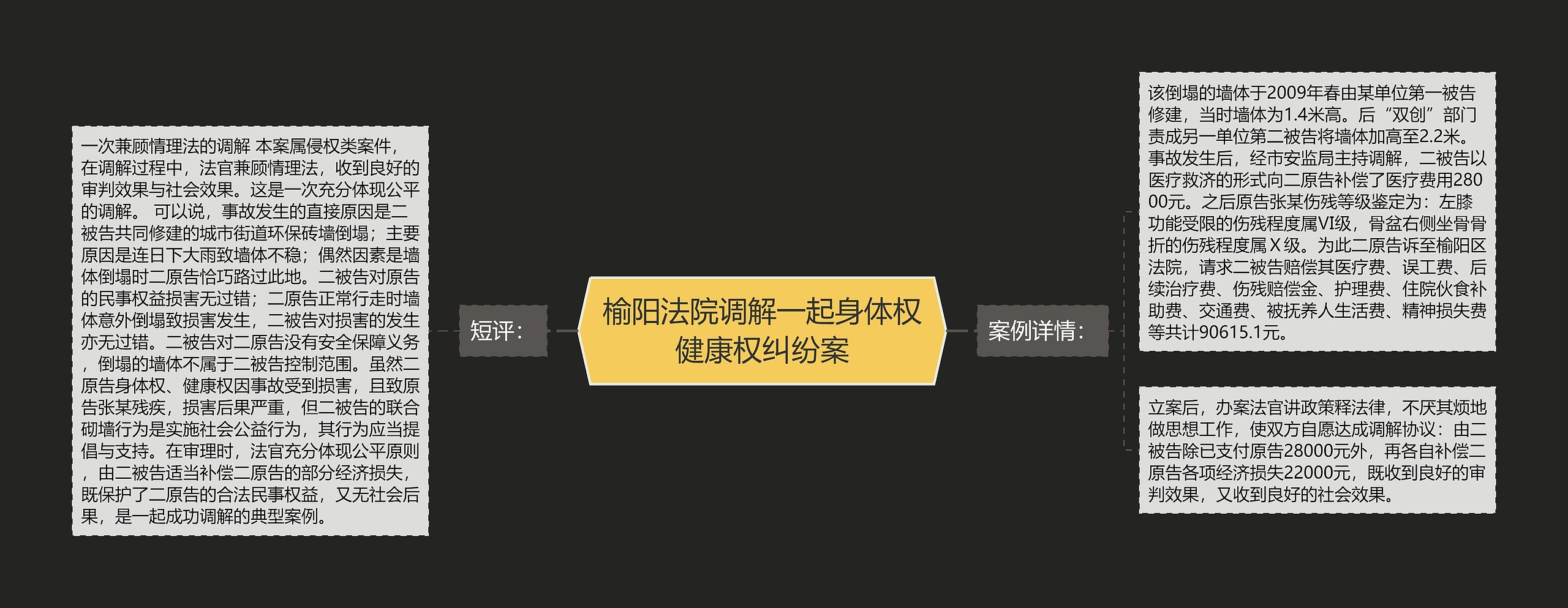 榆阳法院调解一起身体权健康权纠纷案思维导图