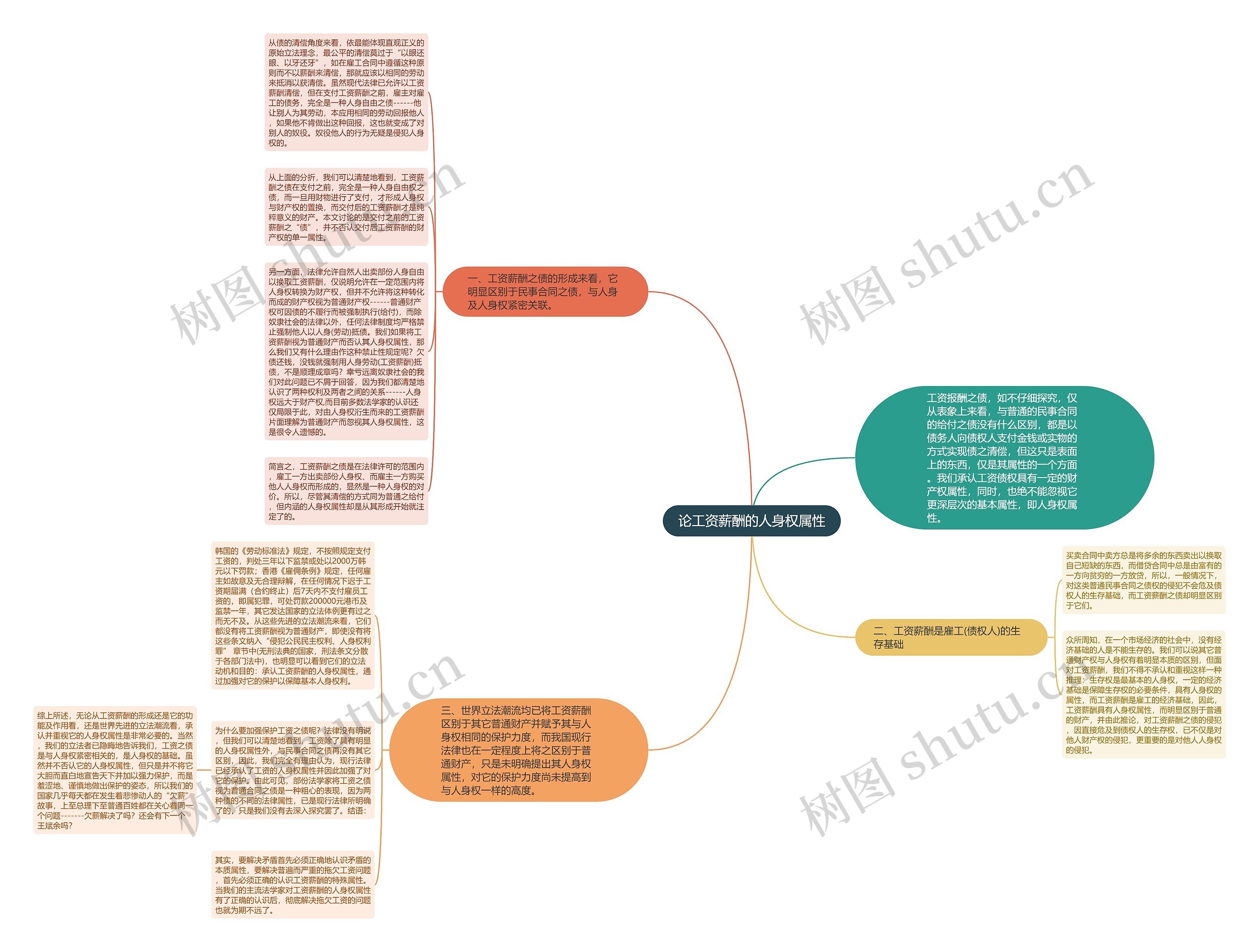 论工资薪酬的人身权属性思维导图
