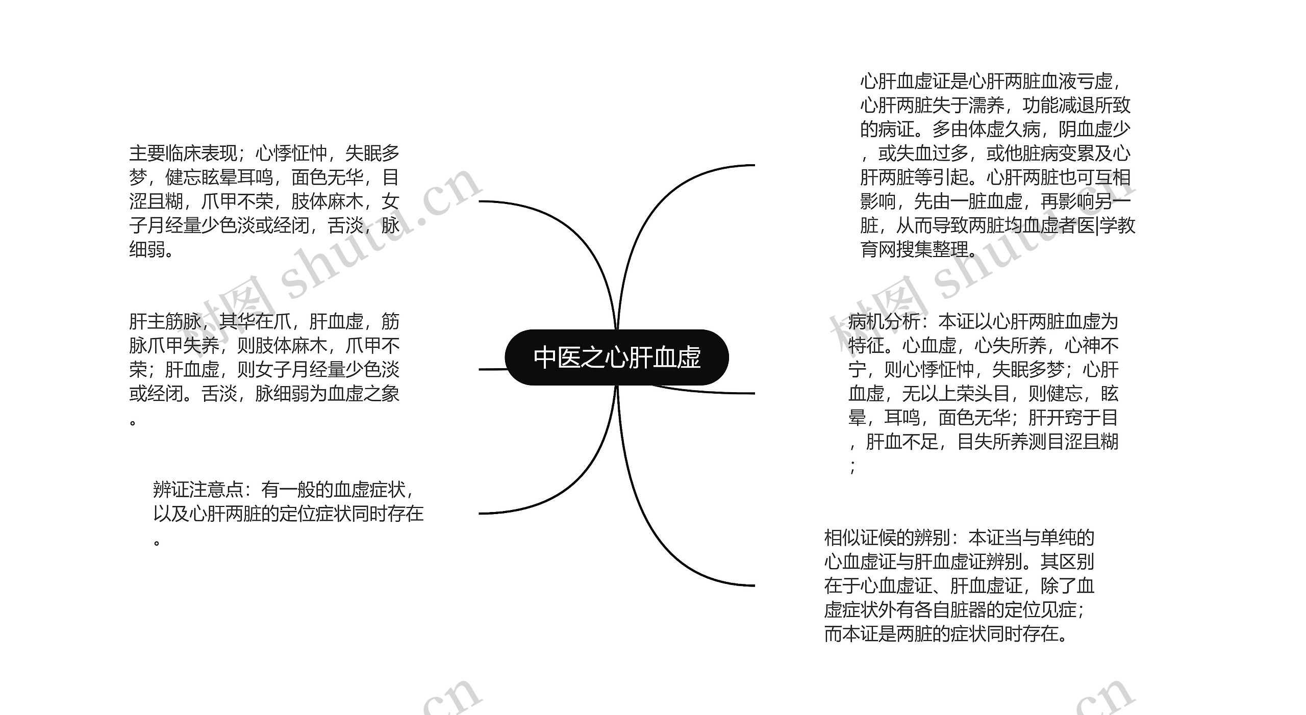 中医之心肝血虚思维导图